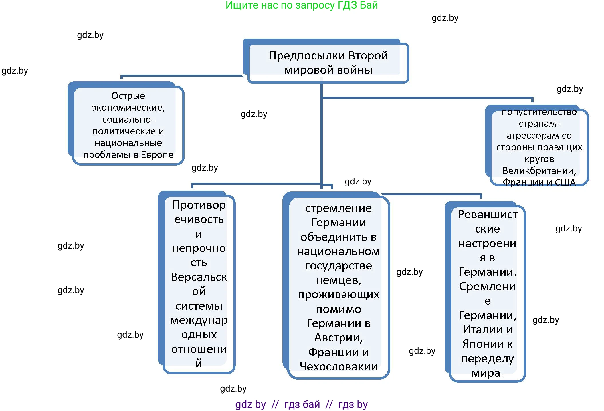 История Беларуси (Гісторыя Беларусі), 11 класс Учебник, авторы: Кохановский Александр Генадьевич, Кошелев Владимир Сергеевич, Темушев Степан Николаевич, Мох Е Н, Мезга Н Н, Корсак А И, Маскевич А И, Ходин С Н, издательство Издательский центр БГУ, Минск, 2025, зелёного цвета, страница 307, номер 7, Решение (продолжение 2)