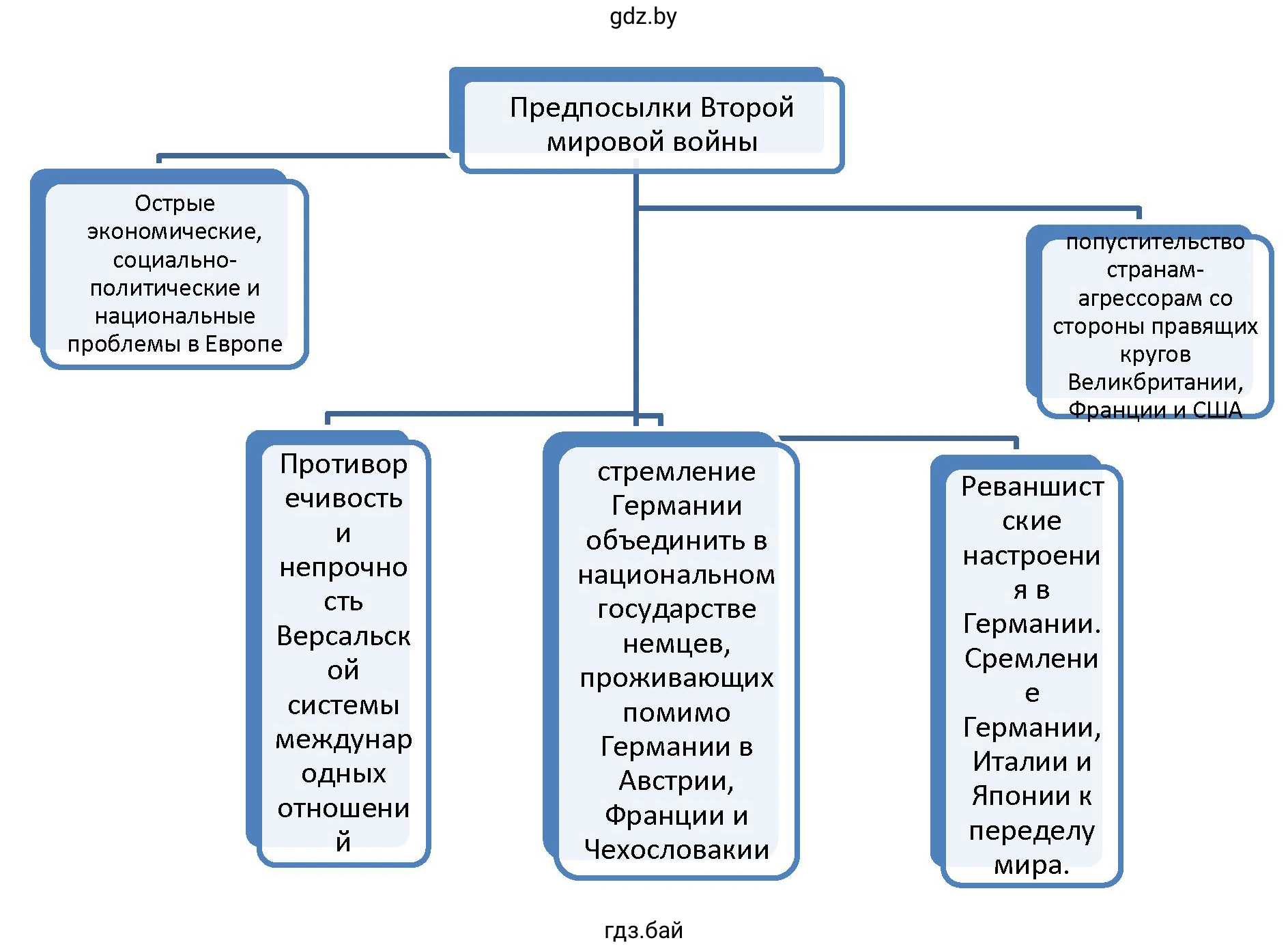 Схема «Предпосылки Второй мировой войны»