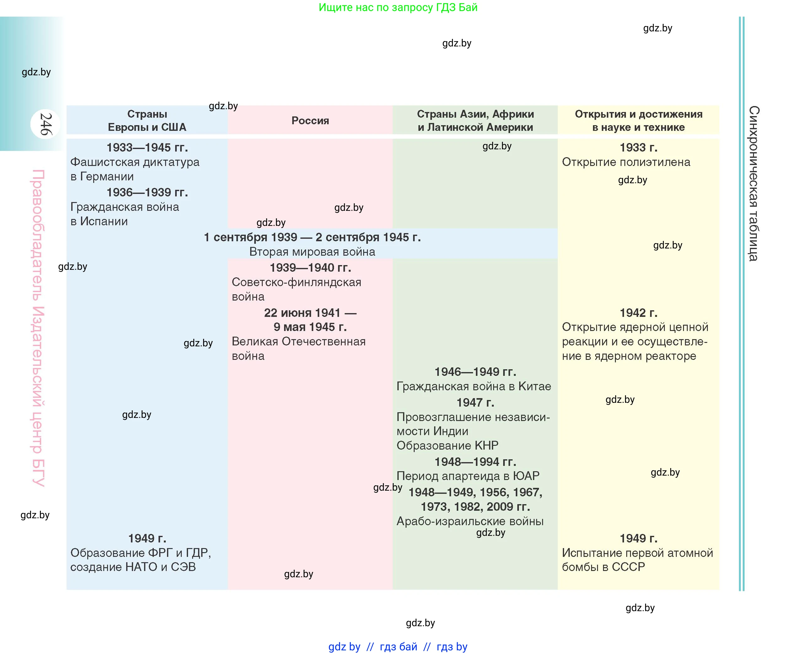 Всемирная история, 11 класс Учебник, авторы: Кошелев Владимир Сергеевич, Кошелева Наталья Владимировна, Краснова Марина Алексеевна, издательство Издательский центр БГУ, Минск, бирюзового цвета, страница 246