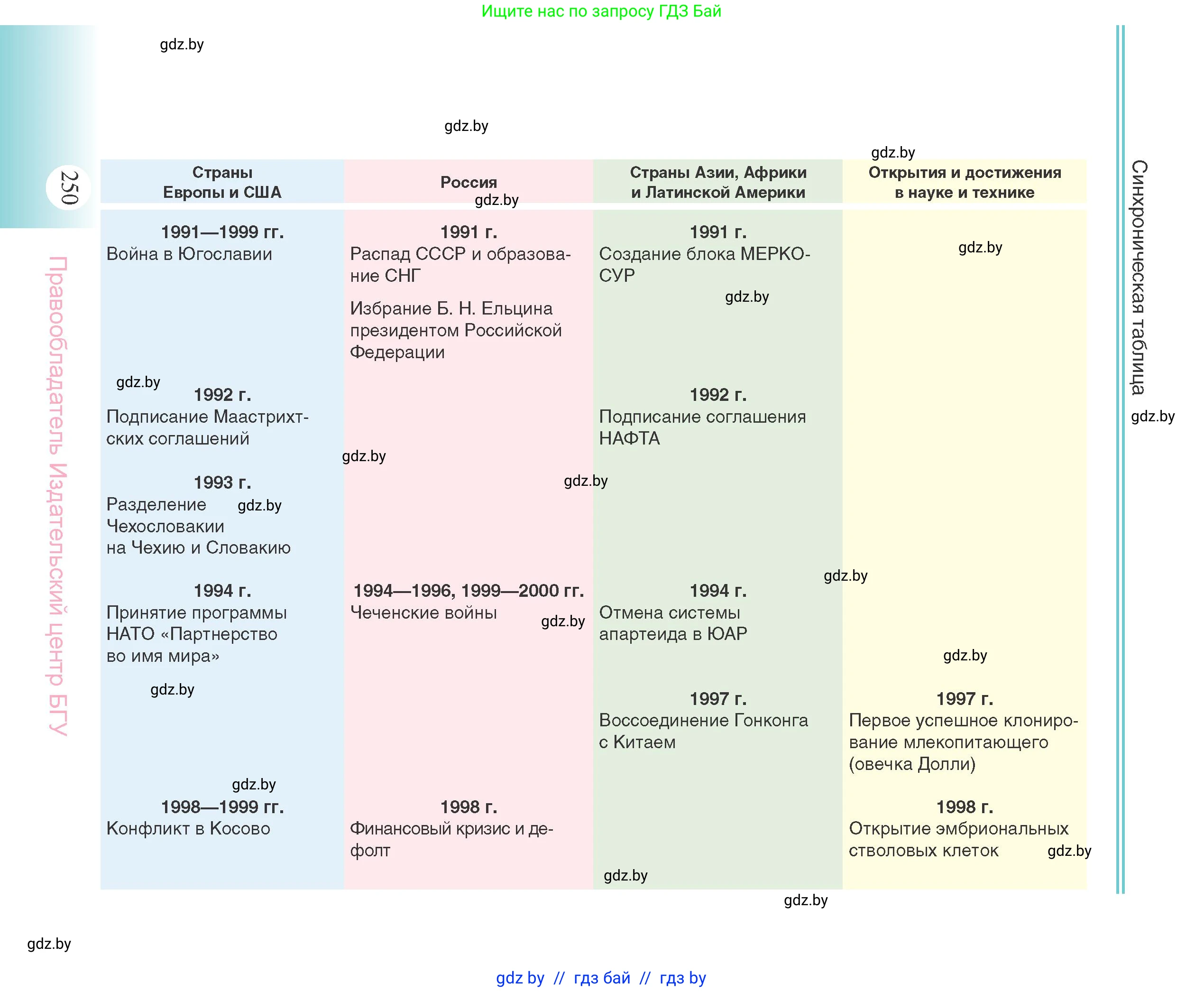Всемирная история, 11 класс Учебник, авторы: Кошелев Владимир Сергеевич, Кошелева Наталья Владимировна, Краснова Марина Алексеевна, издательство Издательский центр БГУ, Минск, бирюзового цвета, страница 250
