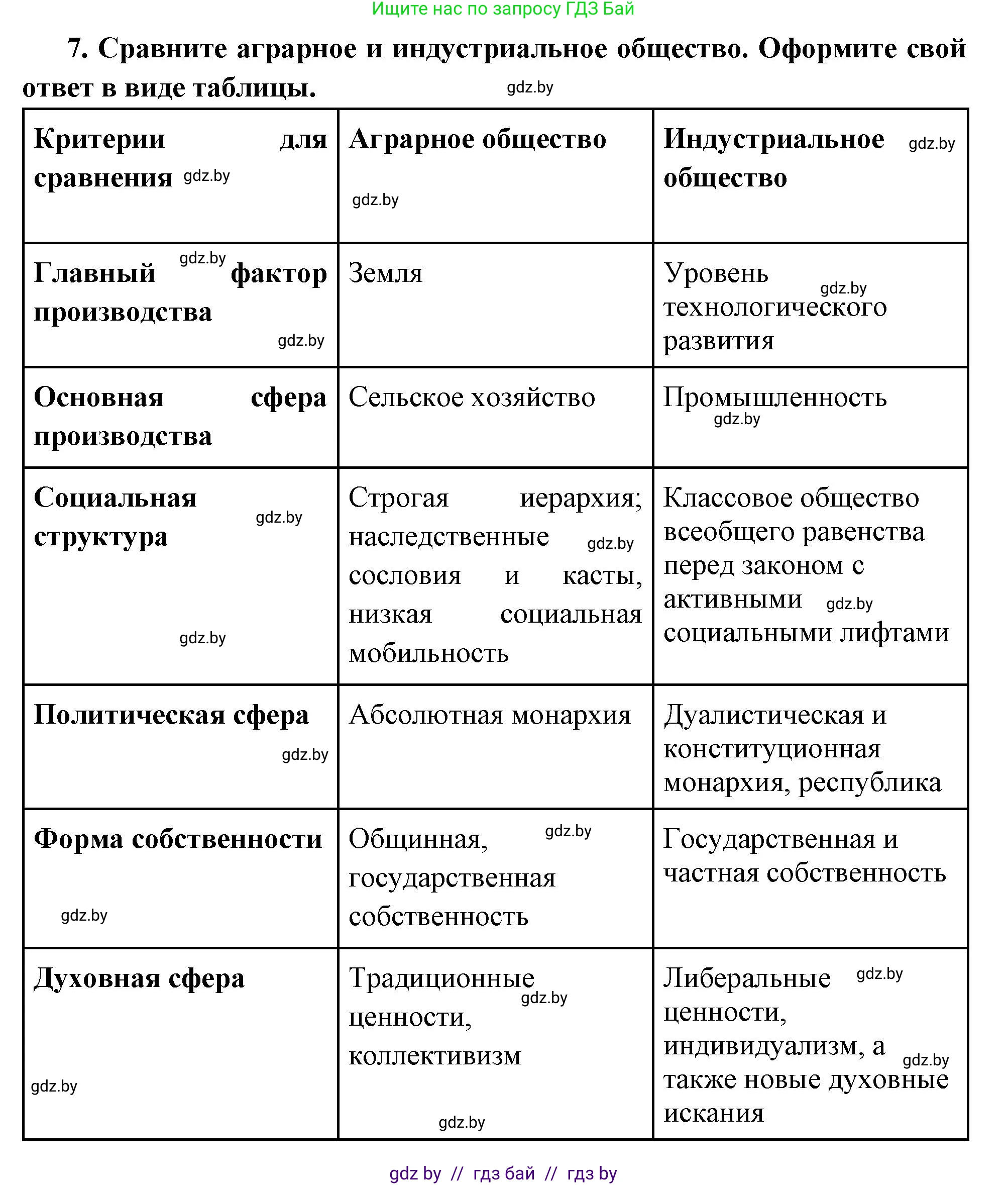 Всемирная история, 11 класс Учебник, авторы: Кошелев Владимир Сергеевич, Кошелева Наталья Владимировна, Краснова Марина Алексеевна, издательство Издательский центр БГУ, Минск, бирюзового цвета, страница 20, номер 7, Решение