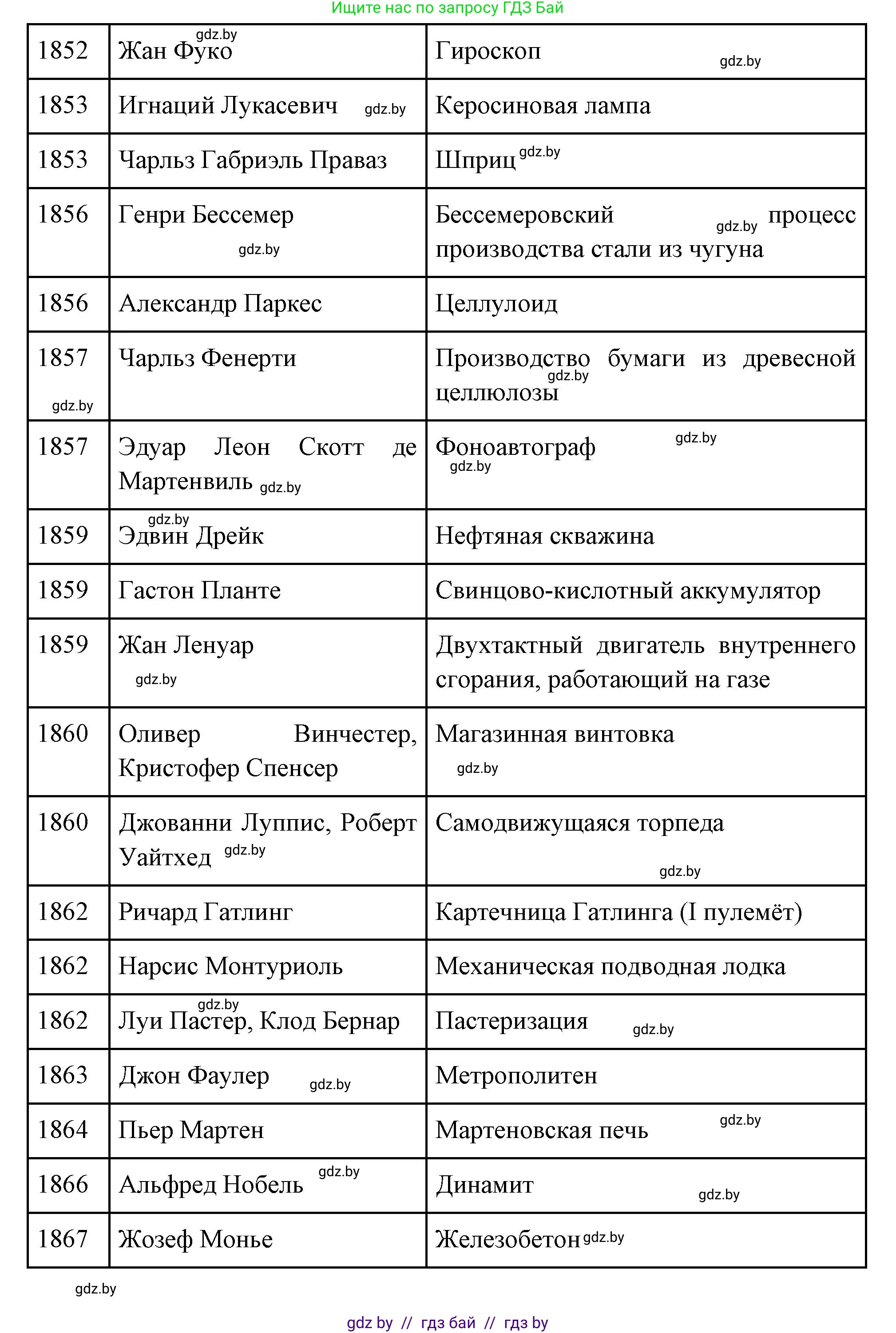 Всемирная история, 11 класс Учебник, авторы: Кошелев Владимир Сергеевич, Кошелева Наталья Владимировна, Краснова Марина Алексеевна, издательство Издательский центр БГУ, Минск, бирюзового цвета, страница 86, номер 1, Решение (продолжение 3)