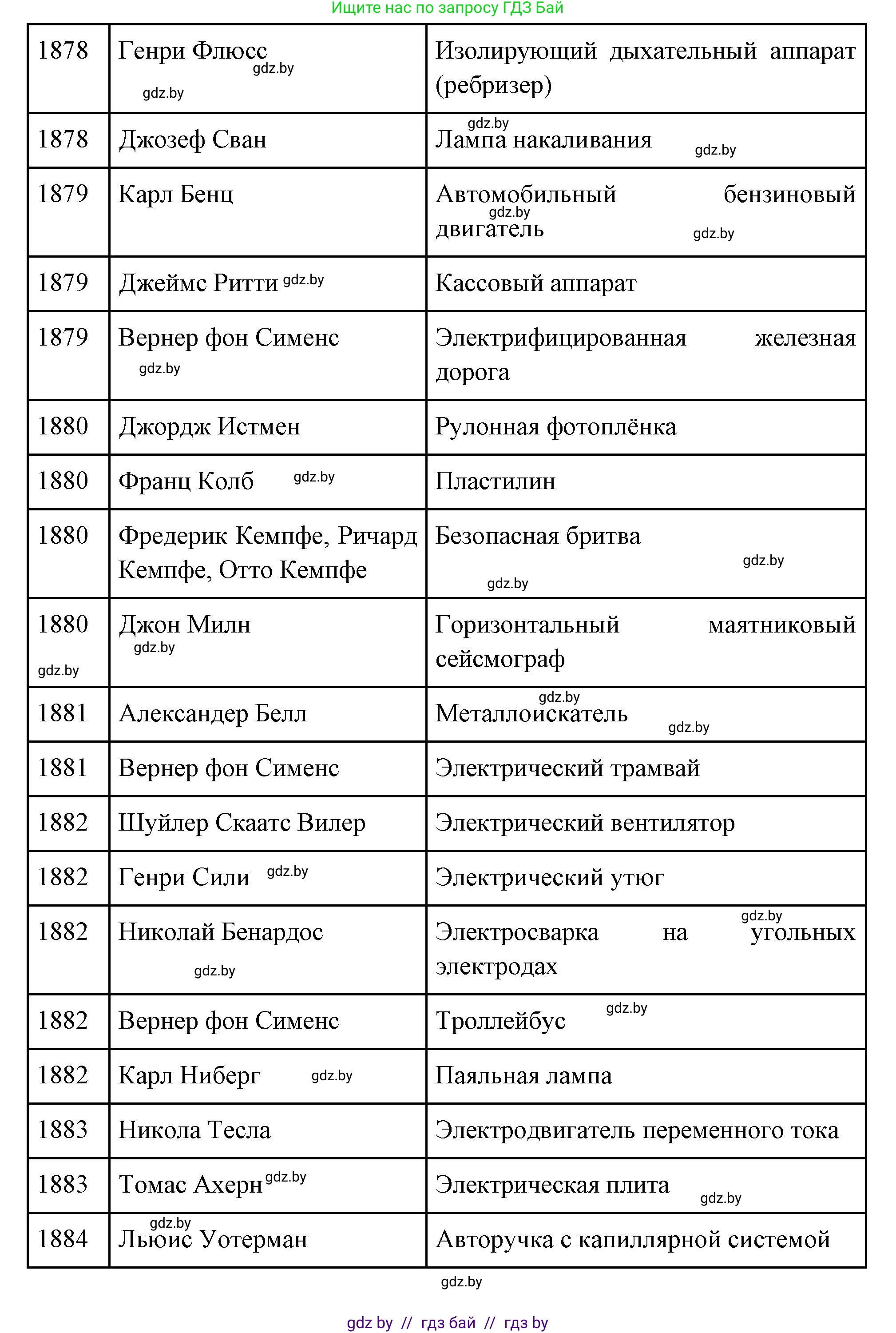 Всемирная история, 11 класс Учебник, авторы: Кошелев Владимир Сергеевич, Кошелева Наталья Владимировна, Краснова Марина Алексеевна, издательство Издательский центр БГУ, Минск, бирюзового цвета, страница 86, номер 1, Решение (продолжение 5)