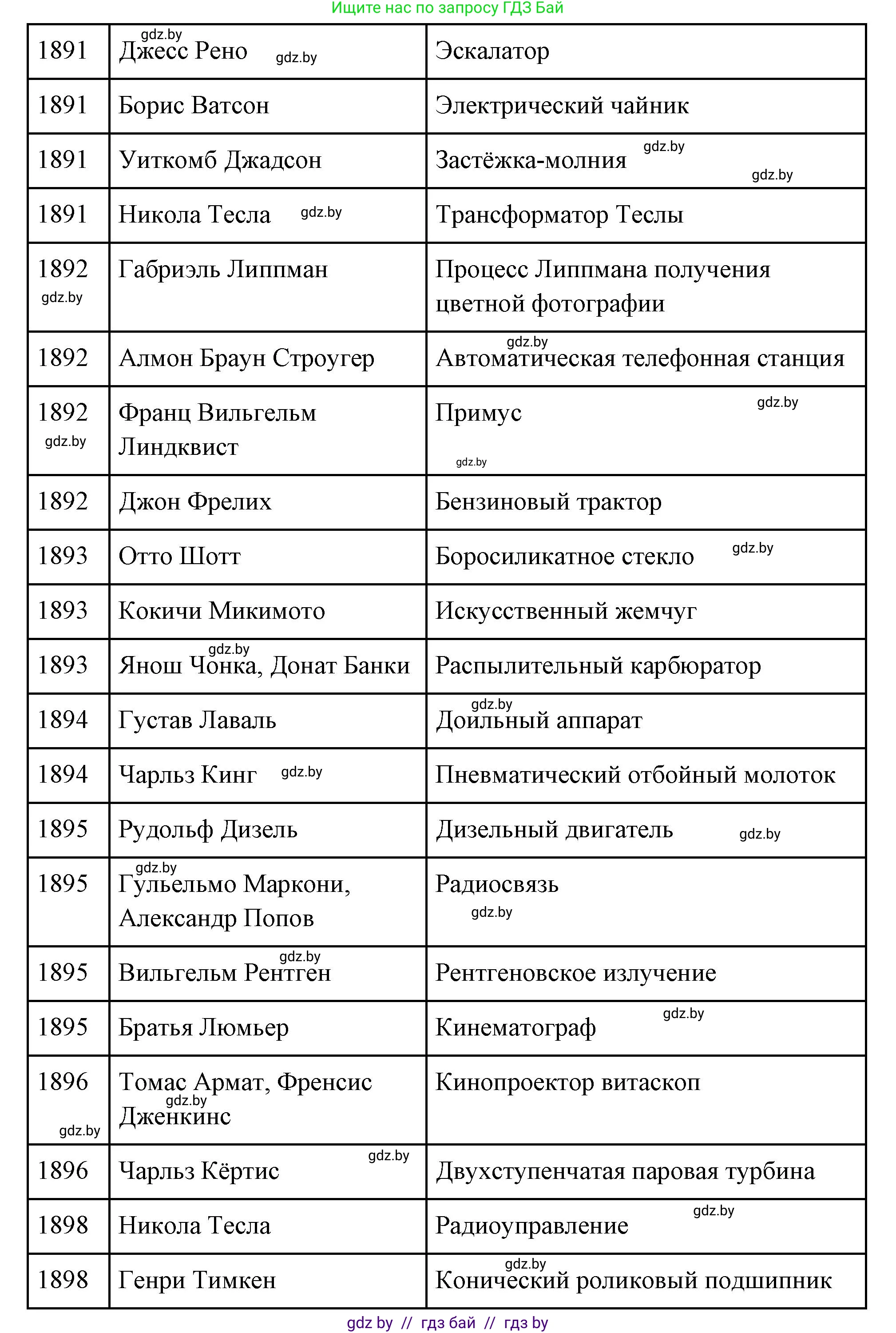 Всемирная история, 11 класс Учебник, авторы: Кошелев Владимир Сергеевич, Кошелева Наталья Владимировна, Краснова Марина Алексеевна, издательство Издательский центр БГУ, Минск, бирюзового цвета, страница 86, номер 1, Решение (продолжение 7)