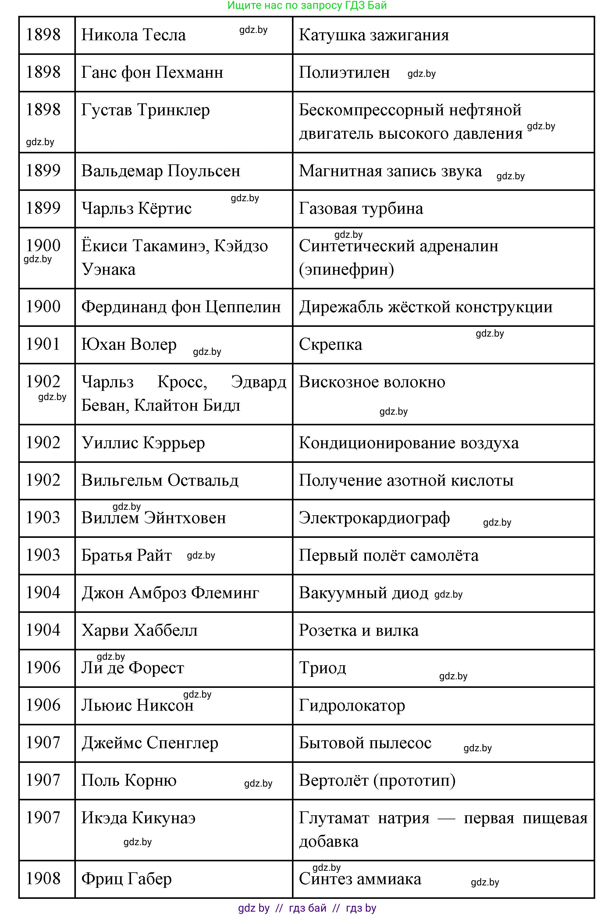 Всемирная история, 11 класс Учебник, авторы: Кошелев Владимир Сергеевич, Кошелева Наталья Владимировна, Краснова Марина Алексеевна, издательство Издательский центр БГУ, Минск, бирюзового цвета, страница 86, номер 1, Решение (продолжение 8)