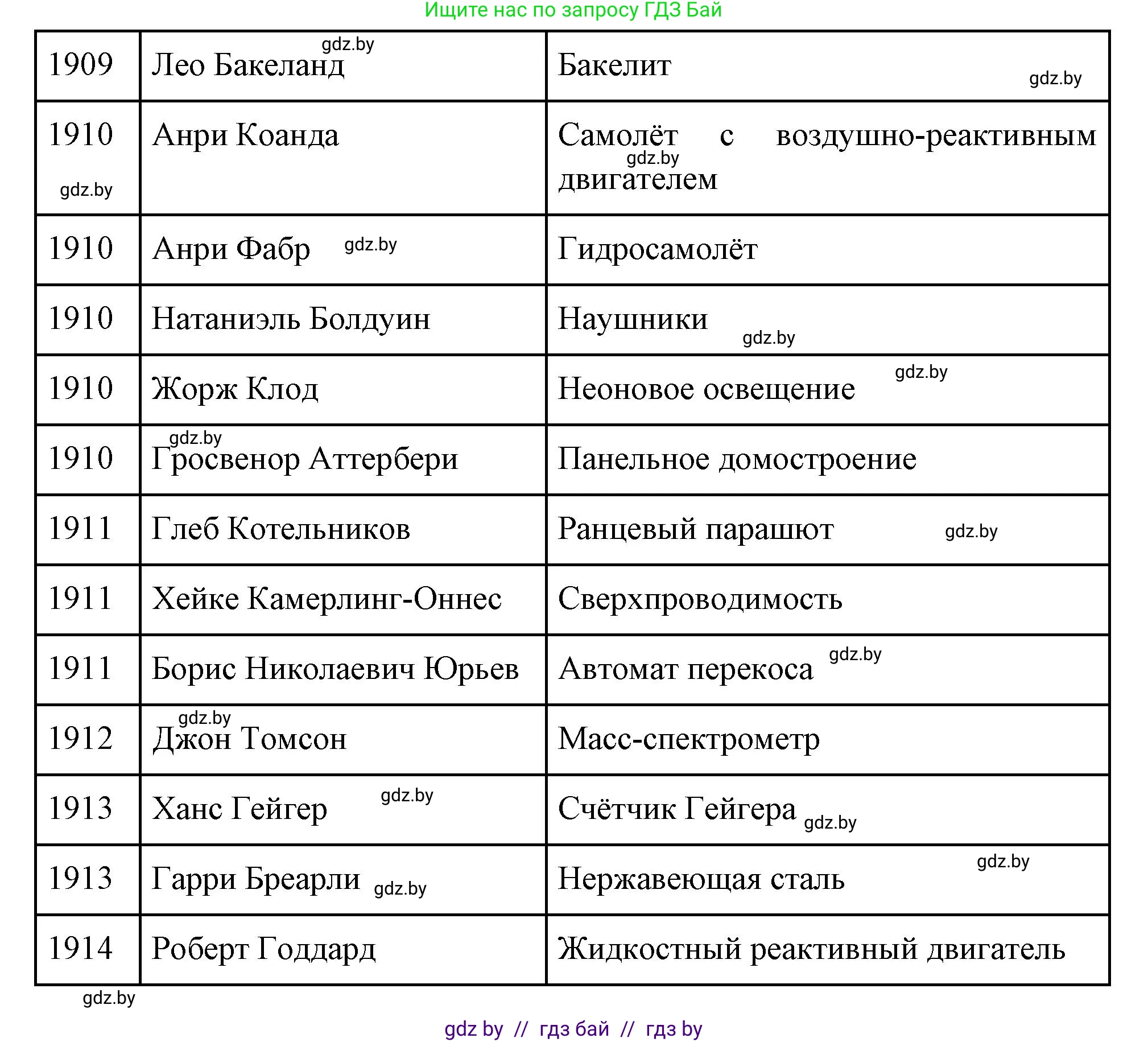 Всемирная история, 11 класс Учебник, авторы: Кошелев Владимир Сергеевич, Кошелева Наталья Владимировна, Краснова Марина Алексеевна, издательство Издательский центр БГУ, Минск, бирюзового цвета, страница 86, номер 1, Решение (продолжение 9)