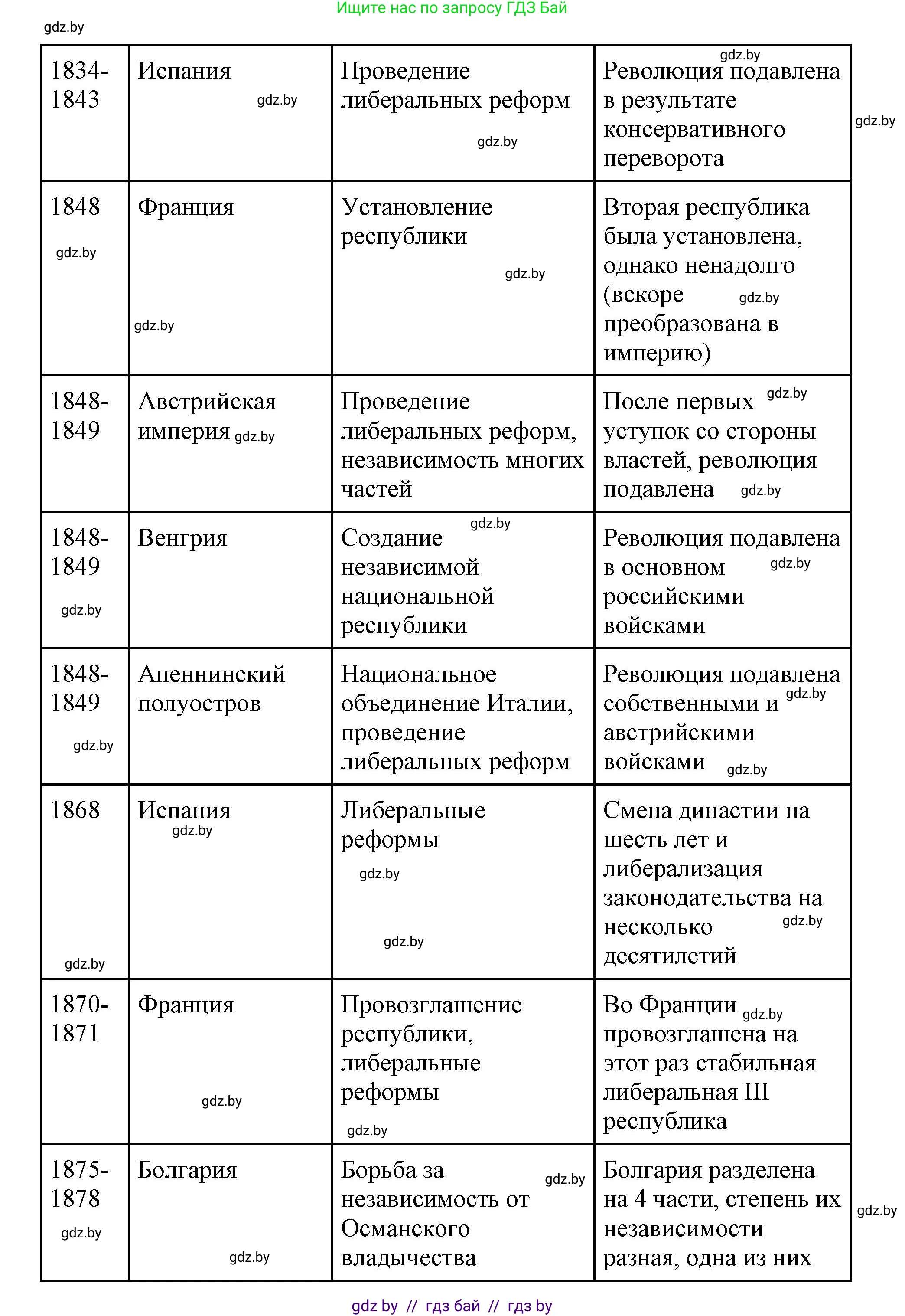 Всемирная история, 11 класс Учебник, авторы: Кошелев Владимир Сергеевич, Кошелева Наталья Владимировна, Краснова Марина Алексеевна, издательство Издательский центр БГУ, Минск, бирюзового цвета, страница 96, номер 3, Решение (продолжение 3)