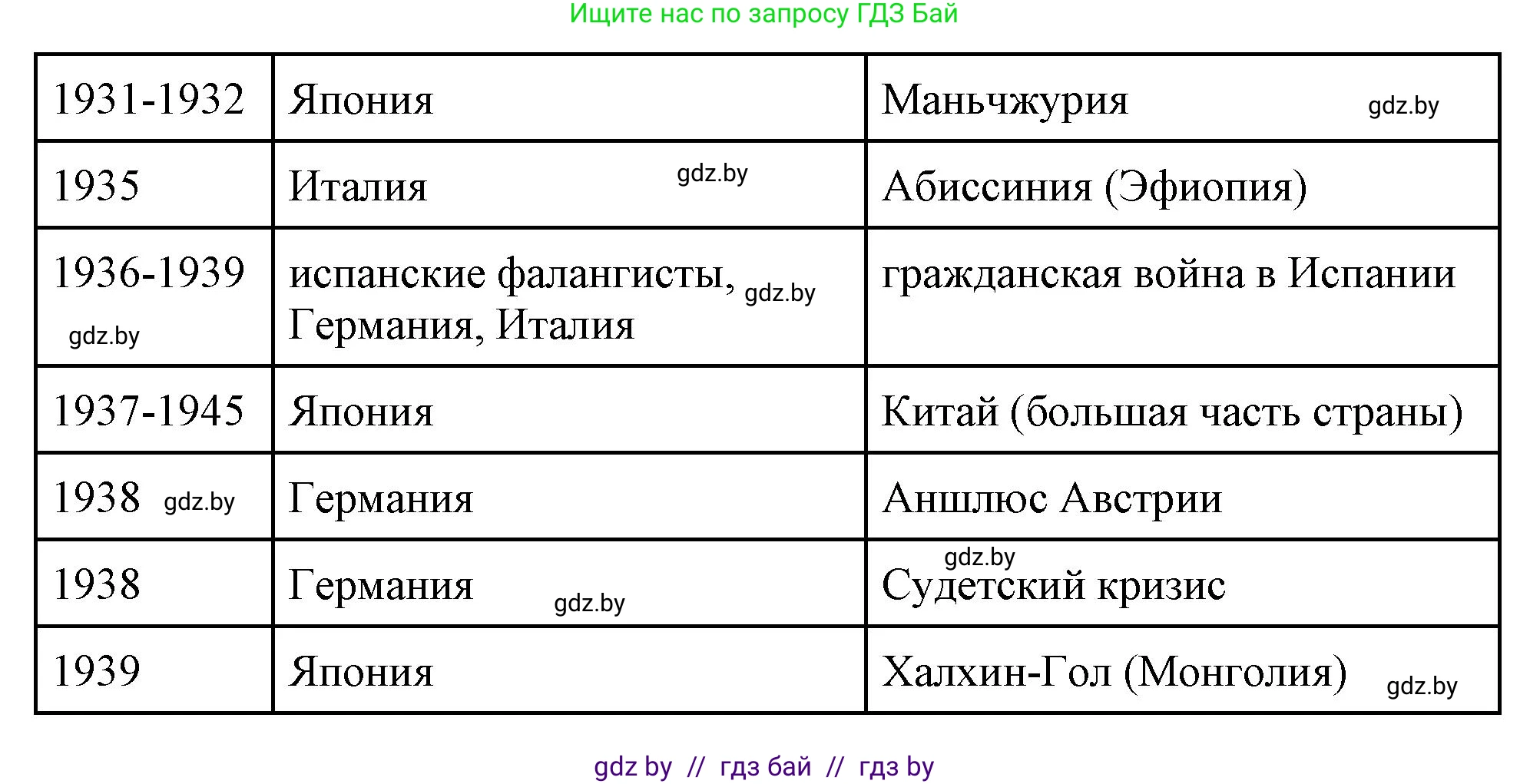 Всемирная история, 11 класс Учебник, авторы: Кошелев Владимир Сергеевич, Кошелева Наталья Владимировна, Краснова Марина Алексеевна, издательство Издательский центр БГУ, Минск, бирюзового цвета, страница 153, номер 2, Решение (продолжение 2)