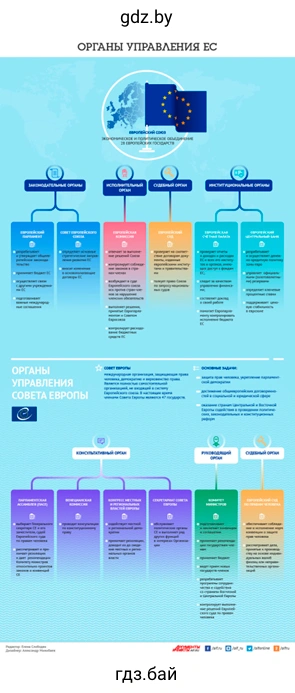 Подготовьте краткий обзор политических институтов и органов ЕС. Представьте политическое устройство Евросоюза в виде схемы.