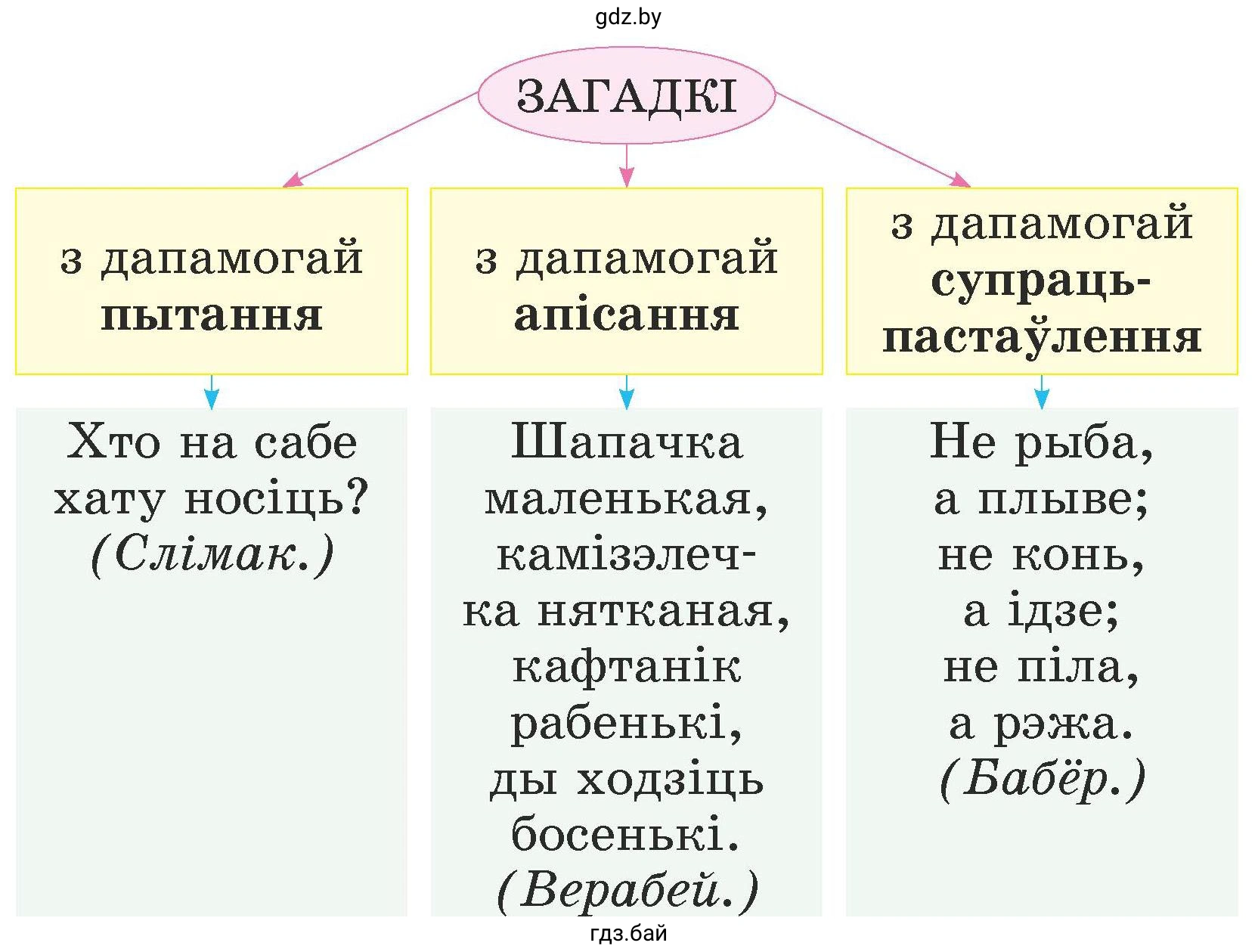 Творчае заданне З дапамогай схемы складзіце загадку пра жывёлу.