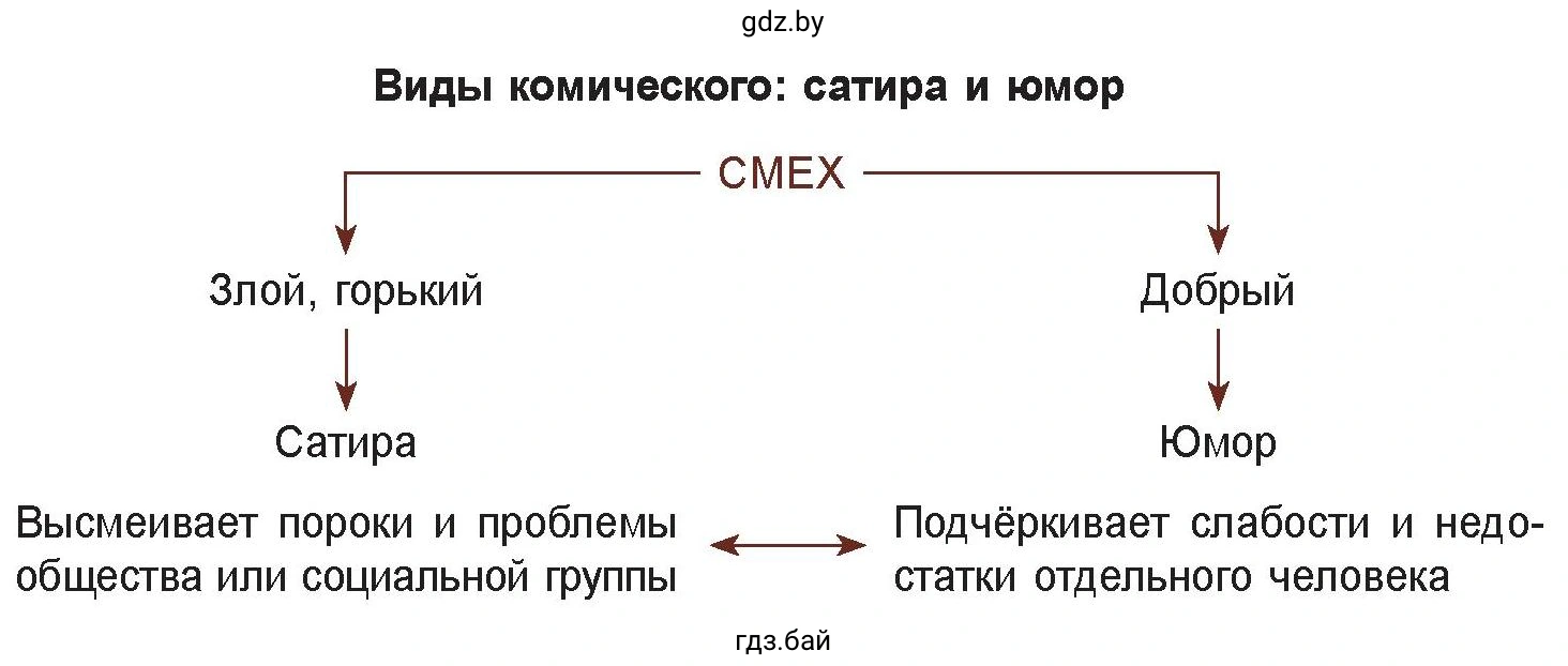 Виды комического: сатира и юмор