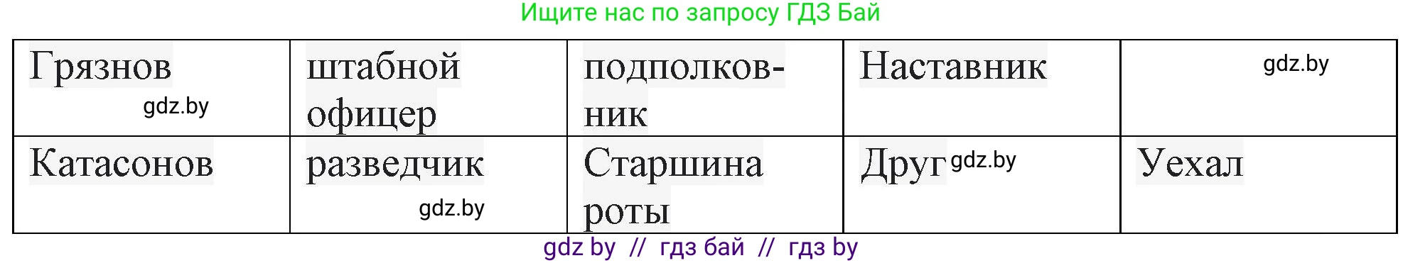 Русская литература, 6 класс Учебник, авторы: Захарова Светлана Николаевна, Юстинская Гюльнара Мансуровна, издательство Национальный институт образования, Минск, 2019, бежевого цвета, Часть 2, страница 186, номер 1, Решение (продолжение 2)