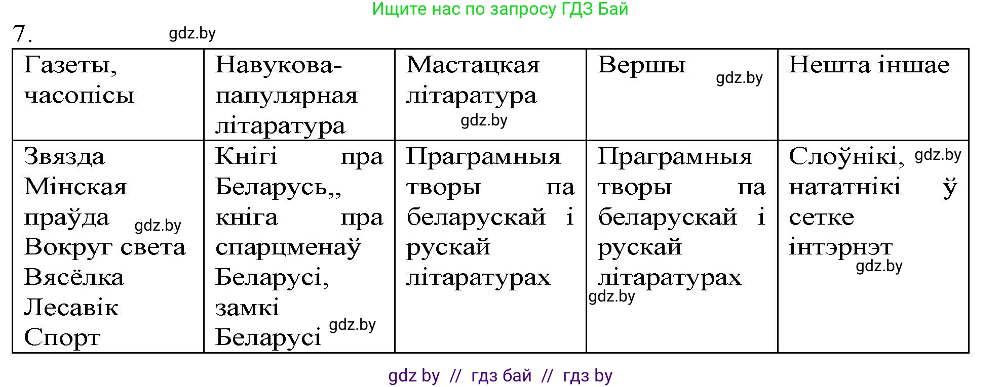 Белорусская литература (Беларуская літаратура), 9 класс Учебник, авторы: Праскаловіч Вольга Уладзіміраўна, Рагойша Вячаслаў Пятровіч, Шамякіна Таццяна Іванаўна, Кабржыцкая Т В, Жуковіч Мікалай Васільевіч, издательство Нацыянальны інстытут адукацыі, Минск, 2019, салатового цвета, страница 261, номер 7, Решение