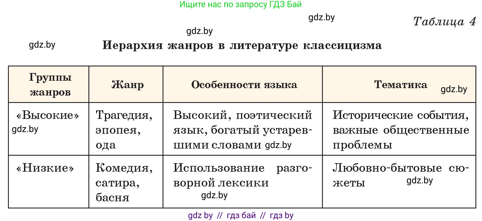 Русская литература, 9 класс Учебник, авторы: Захарова Светлана Николаевна, Черкес Наталья Ивановна, издательство Национальный институт образования, Минск, 2019, бежевого цвета, страница 30, номер 2, Условие (продолжение 2)