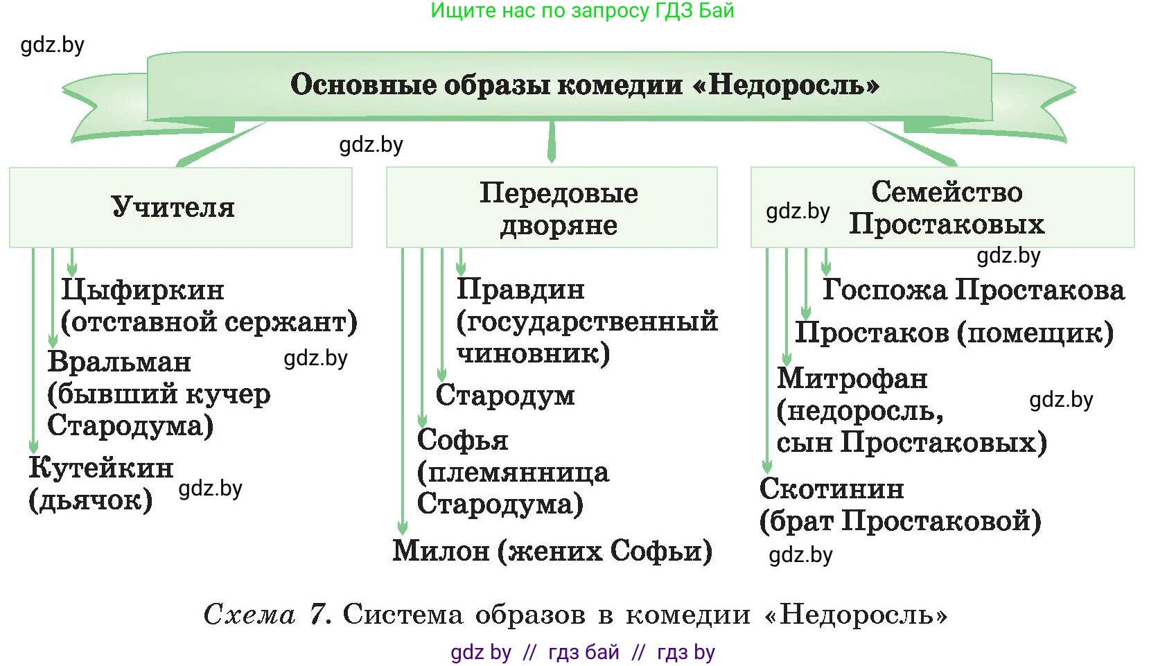 Русская литература, 9 класс Учебник, авторы: Захарова Светлана Николаевна, Черкес Наталья Ивановна, издательство Национальный институт образования, Минск, 2019, бежевого цвета, страница 60, номер 3, Условие (продолжение 2)