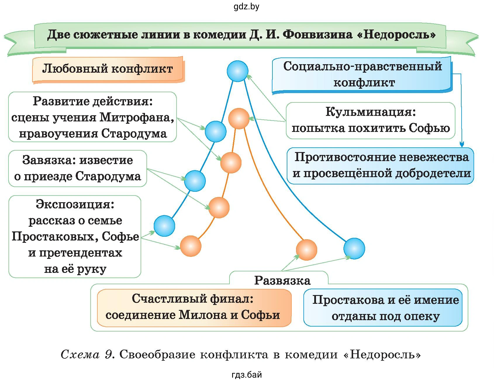 Схема 9. Своеобразие конфликта в комедии «Недоросль»