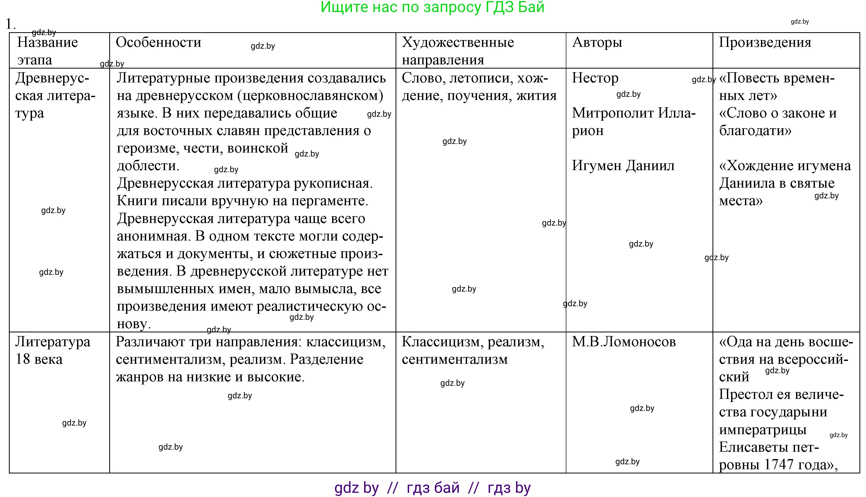 Русская литература, 9 класс Учебник, авторы: Захарова Светлана Николаевна, Черкес Наталья Ивановна, издательство Национальный институт образования, Минск, 2019, бежевого цвета, страница 295, номер 1, Решение