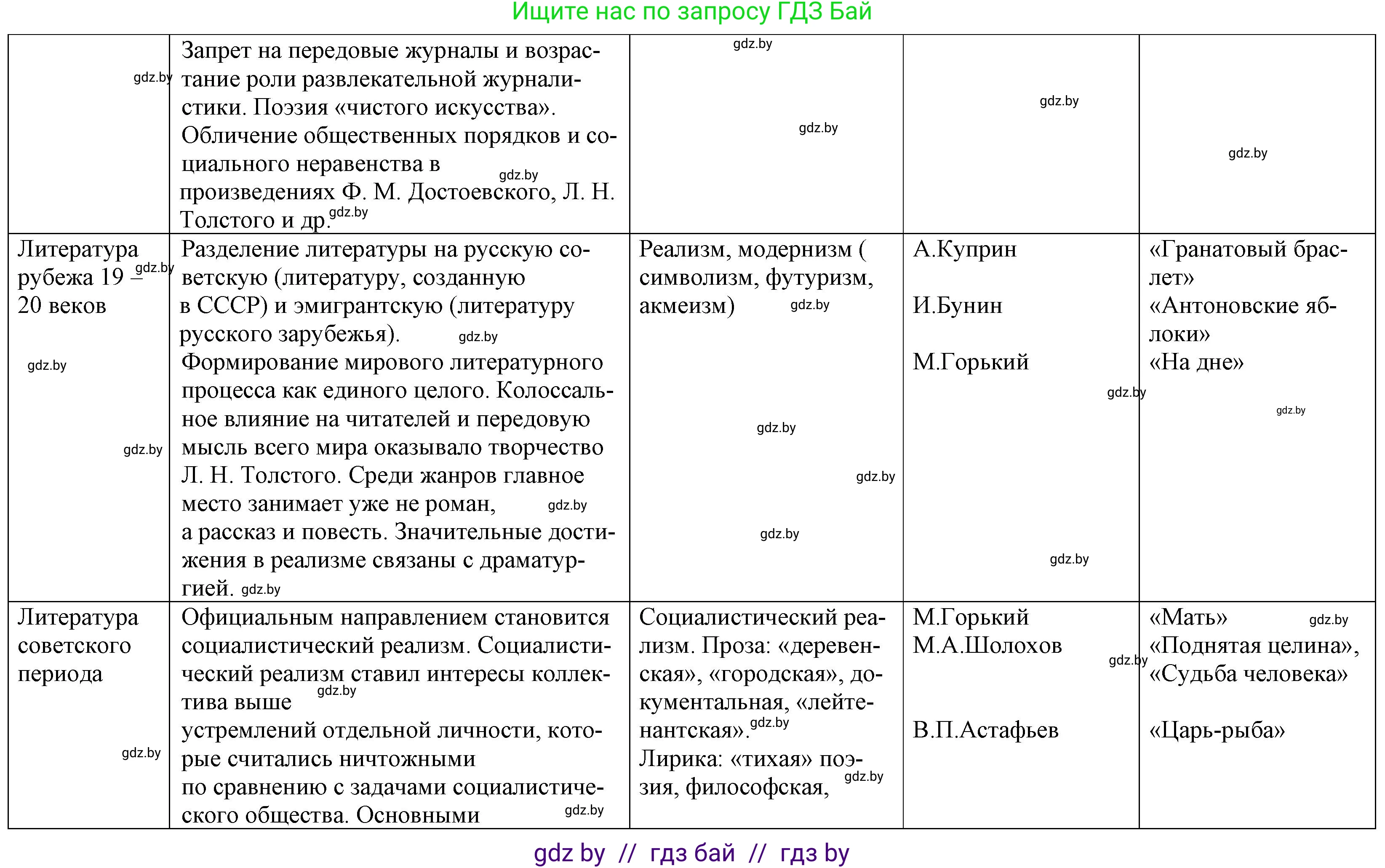 Русская литература, 9 класс Учебник, авторы: Захарова Светлана Николаевна, Черкес Наталья Ивановна, издательство Национальный институт образования, Минск, 2019, бежевого цвета, страница 295, номер 1, Решение (продолжение 3)