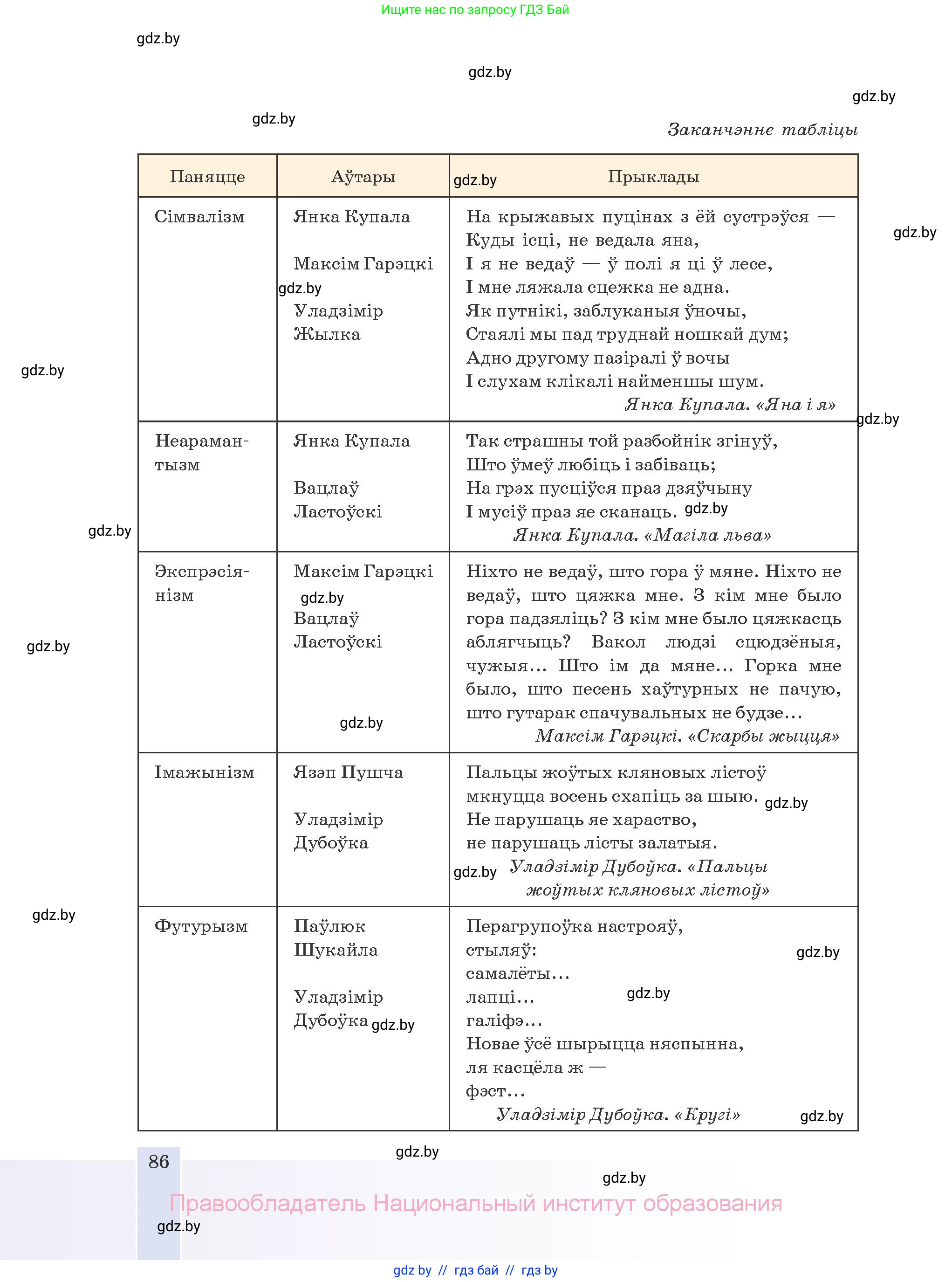 Белорусская литература (Беларуская літаратура), 10 класс Учебник, авторы: Бязлепкіна-Чарнякевіч Аксана Пятроўна, Акушэвіч Андрэй Аляксандравіч, Воюш Інга Дзмітрыеўна, Еўмянькоў В І, Заяц Н В, Караткевіч В І, Кузьміч Н В, Скакоўская А У, Часнок І Ч, издательство Нацыянальны інстытут адукацыі, Минск, 2020, зелёного цвета, страница 86