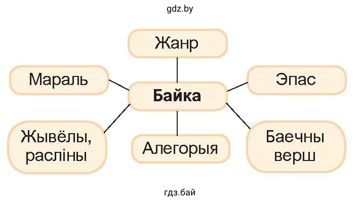 Кластар — графічнае адлюстраванне сувязей паміж ключавым словам і звязанымі з ім паняццямі; часцей у форме блокаў і стрэлак