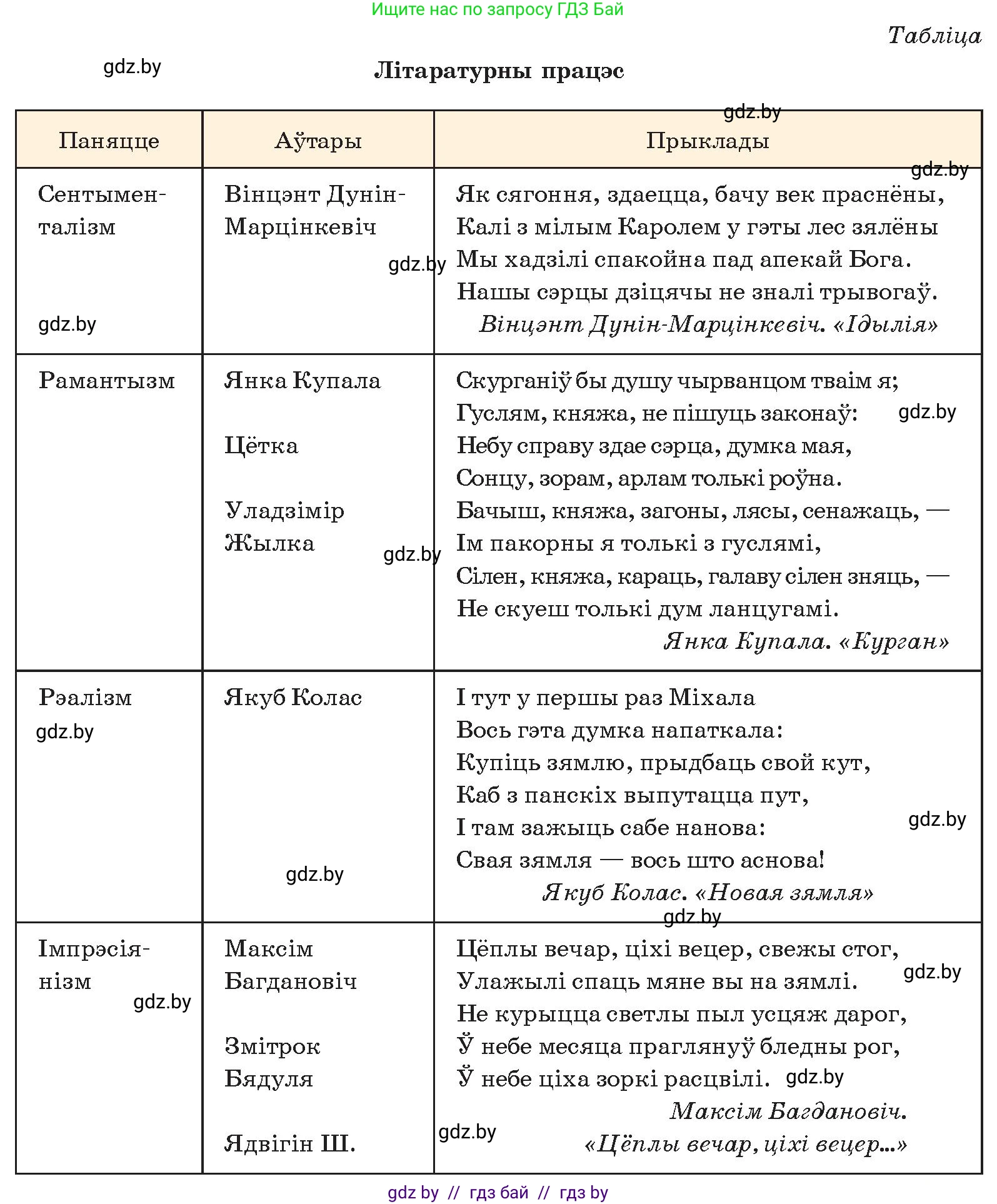 Белорусская литература (Беларуская літаратура), 10 класс Учебник, авторы: Бязлепкіна-Чарнякевіч Аксана Пятроўна, Акушэвіч Андрэй Аляксандравіч, Воюш Інга Дзмітрыеўна, Еўмянькоў В І, Заяц Н В, Караткевіч В І, Кузьміч Н В, Скакоўская А У, Часнок І Ч, издательство Нацыянальны інстытут адукацыі, Минск, 2020, зелёного цвета, страница 85, номер 3, Условие (продолжение 2)