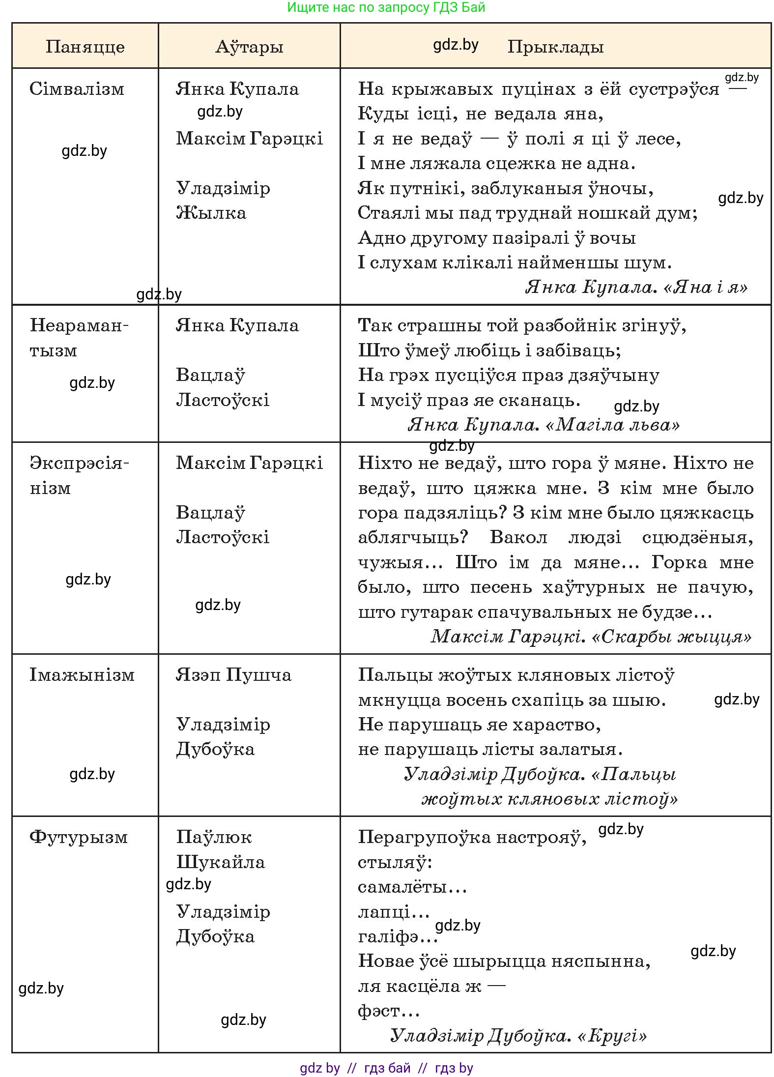 Белорусская литература (Беларуская літаратура), 10 класс Учебник, авторы: Бязлепкіна-Чарнякевіч Аксана Пятроўна, Акушэвіч Андрэй Аляксандравіч, Воюш Інга Дзмітрыеўна, Еўмянькоў В І, Заяц Н В, Караткевіч В І, Кузьміч Н В, Скакоўская А У, Часнок І Ч, издательство Нацыянальны інстытут адукацыі, Минск, 2020, зелёного цвета, страница 85, номер 3, Условие (продолжение 3)