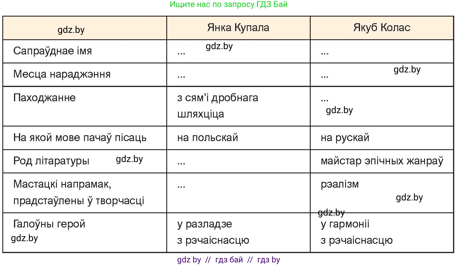 Белорусская литература (Беларуская літаратура), 10 класс Учебник, авторы: Бязлепкіна-Чарнякевіч Аксана Пятроўна, Акушэвіч Андрэй Аляксандравіч, Воюш Інга Дзмітрыеўна, Еўмянькоў В І, Заяц Н В, Караткевіч В І, Кузьміч Н В, Скакоўская А У, Часнок І Ч, издательство Нацыянальны інстытут адукацыі, Минск, 2020, зелёного цвета, страница 142, номер 12, Условие (продолжение 2)