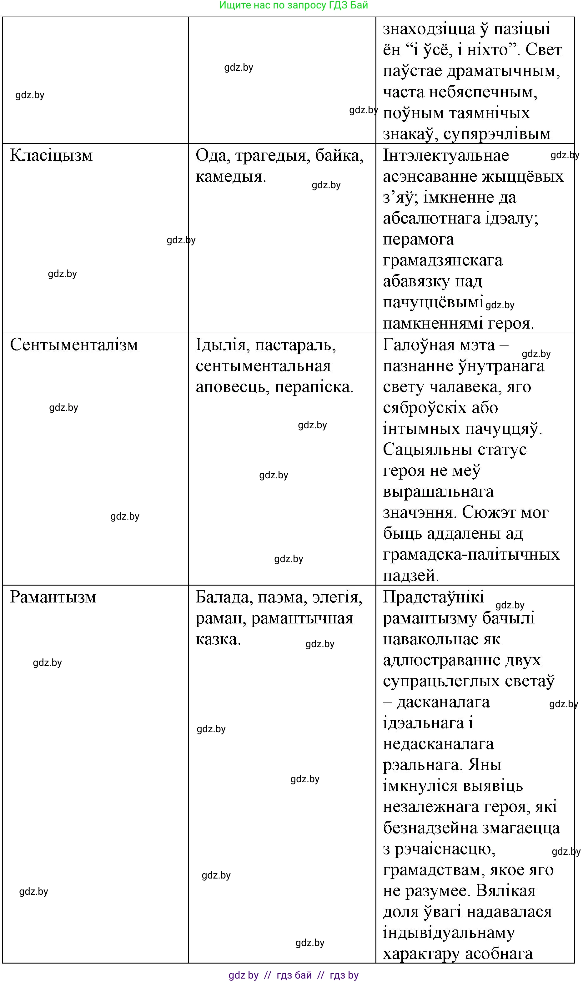 Белорусская литература (Беларуская літаратура), 10 класс Учебник, авторы: Бязлепкіна-Чарнякевіч Аксана Пятроўна, Акушэвіч Андрэй Аляксандравіч, Воюш Інга Дзмітрыеўна, Еўмянькоў В І, Заяц Н В, Караткевіч В І, Кузьміч Н В, Скакоўская А У, Часнок І Ч, издательство Нацыянальны інстытут адукацыі, Минск, 2020, зелёного цвета, страница 16, номер 2, Решение (продолжение 2)