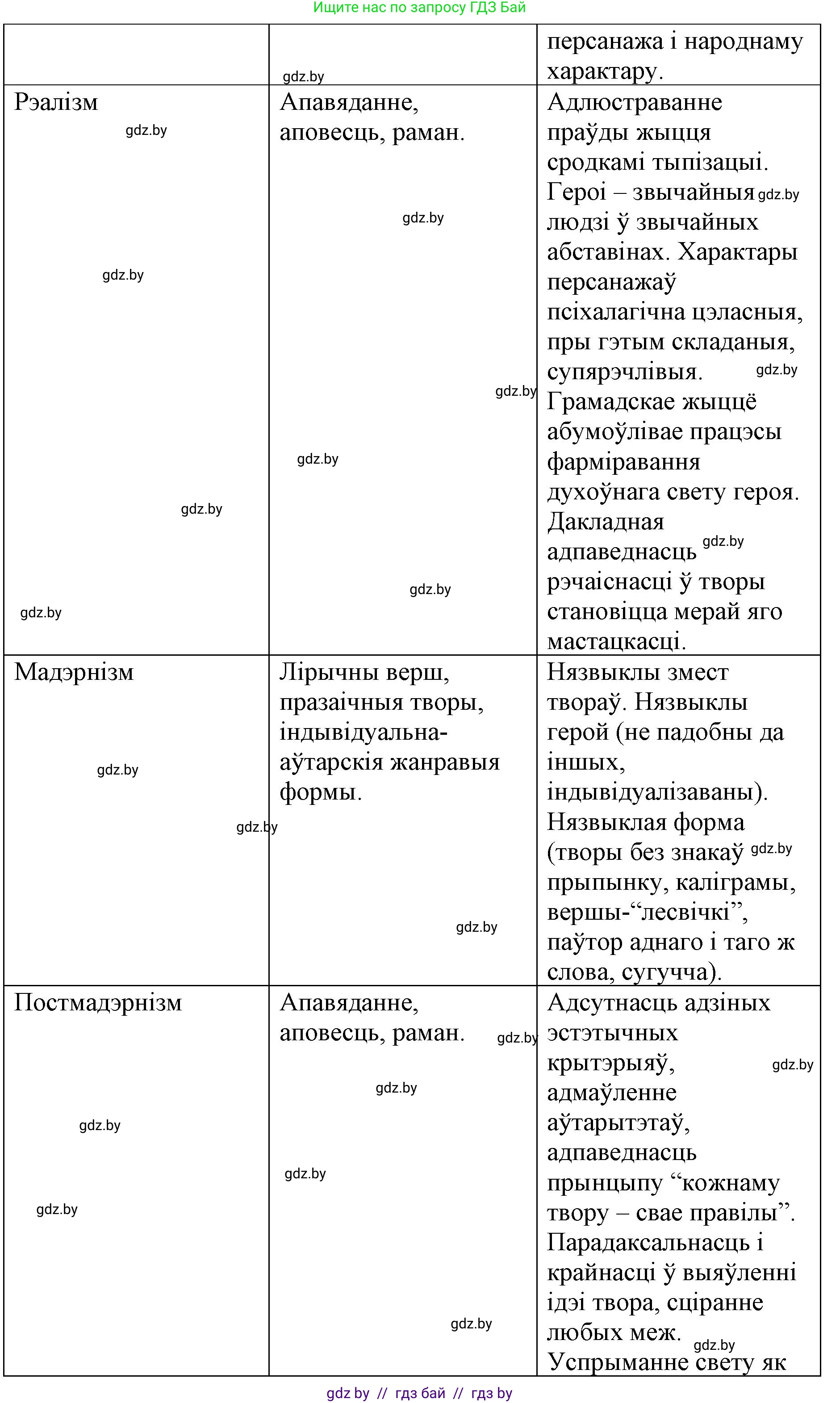 Белорусская литература (Беларуская літаратура), 10 класс Учебник, авторы: Бязлепкіна-Чарнякевіч Аксана Пятроўна, Акушэвіч Андрэй Аляксандравіч, Воюш Інга Дзмітрыеўна, Еўмянькоў В І, Заяц Н В, Караткевіч В І, Кузьміч Н В, Скакоўская А У, Часнок І Ч, издательство Нацыянальны інстытут адукацыі, Минск, 2020, зелёного цвета, страница 16, номер 2, Решение (продолжение 3)
