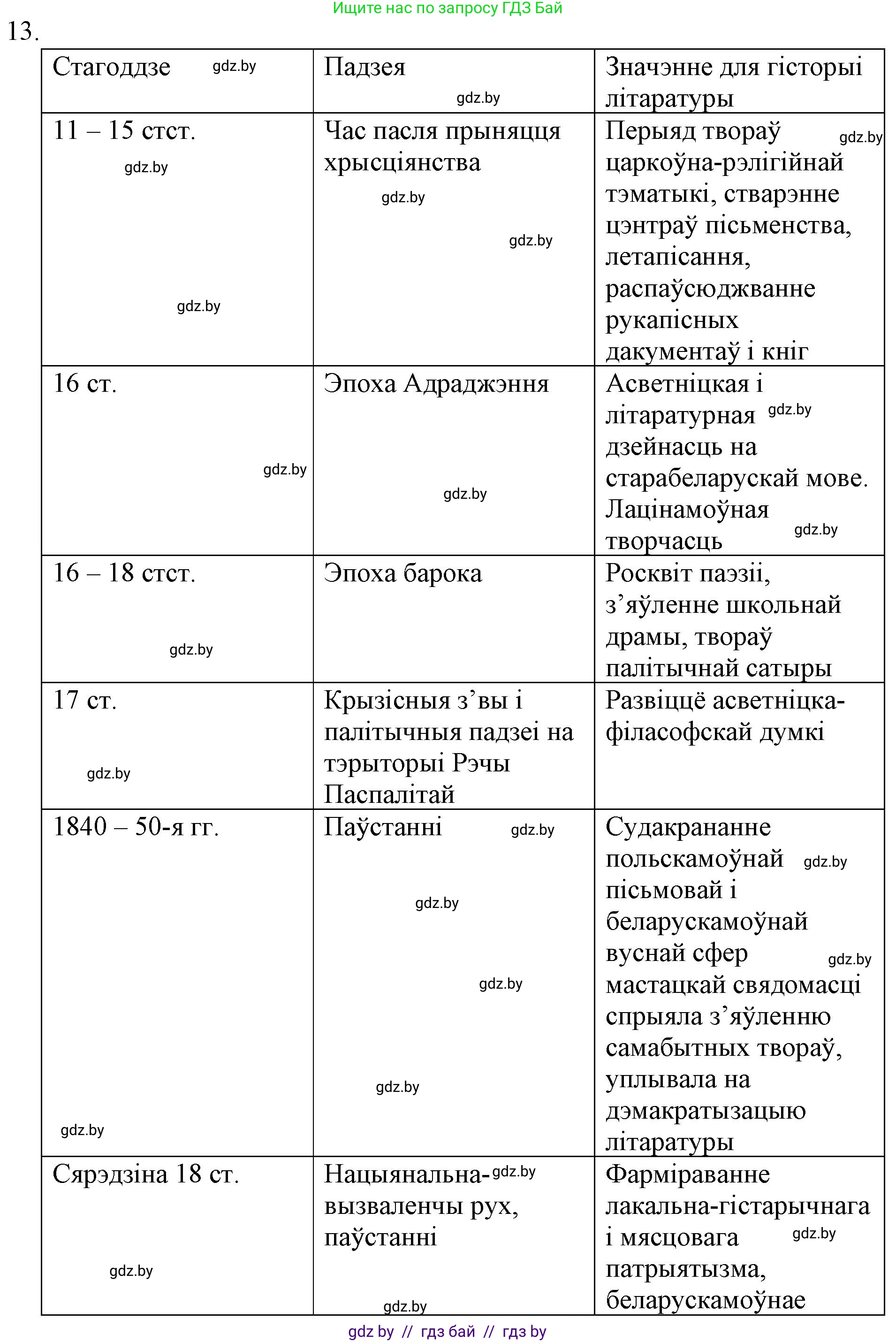 Белорусская литература (Беларуская літаратура), 10 класс Учебник, авторы: Бязлепкіна-Чарнякевіч Аксана Пятроўна, Акушэвіч Андрэй Аляксандравіч, Воюш Інга Дзмітрыеўна, Еўмянькоў В І, Заяц Н В, Караткевіч В І, Кузьміч Н В, Скакоўская А У, Часнок І Ч, издательство Нацыянальны інстытут адукацыі, Минск, 2020, зелёного цвета, страница 52, номер 13, Решение