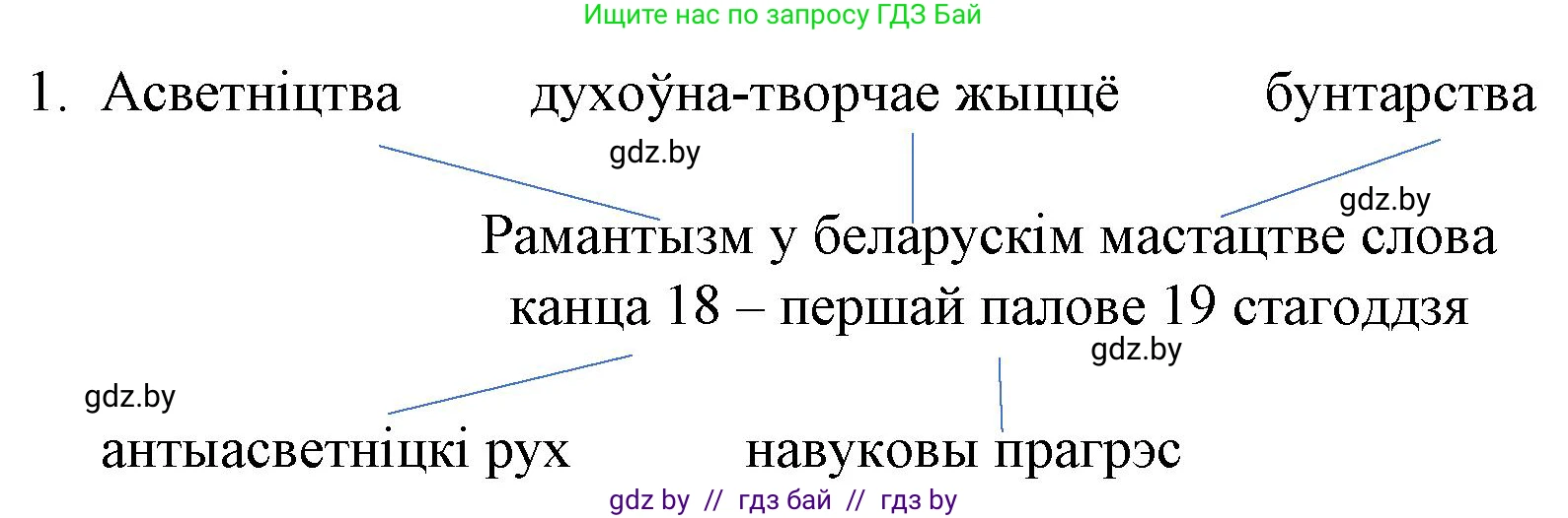 Белорусская литература (Беларуская літаратура), 10 класс Учебник, авторы: Бязлепкіна-Чарнякевіч Аксана Пятроўна, Акушэвіч Андрэй Аляксандравіч, Воюш Інга Дзмітрыеўна, Еўмянькоў В І, Заяц Н В, Караткевіч В І, Кузьміч Н В, Скакоўская А У, Часнок І Ч, издательство Нацыянальны інстытут адукацыі, Минск, 2020, зелёного цвета, страница 69, номер 1, Решение