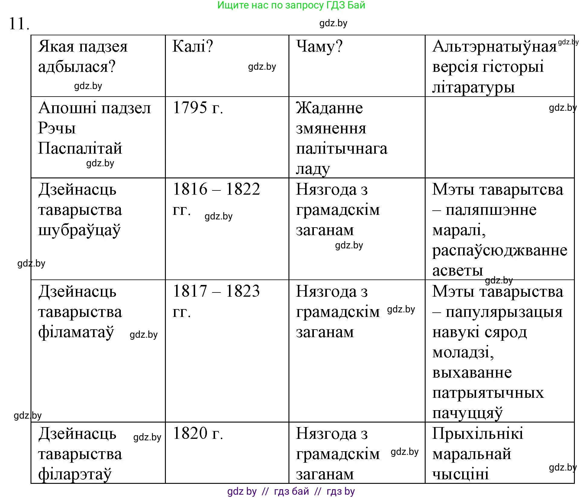 Белорусская литература (Беларуская літаратура), 10 класс Учебник, авторы: Бязлепкіна-Чарнякевіч Аксана Пятроўна, Акушэвіч Андрэй Аляксандравіч, Воюш Інга Дзмітрыеўна, Еўмянькоў В І, Заяц Н В, Караткевіч В І, Кузьміч Н В, Скакоўская А У, Часнок І Ч, издательство Нацыянальны інстытут адукацыі, Минск, 2020, зелёного цвета, страница 78, номер 11, Решение