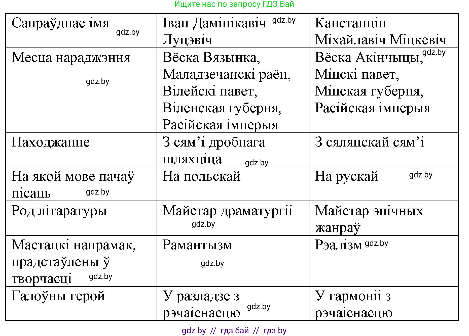 Белорусская литература (Беларуская літаратура), 10 класс Учебник, авторы: Бязлепкіна-Чарнякевіч Аксана Пятроўна, Акушэвіч Андрэй Аляксандравіч, Воюш Інга Дзмітрыеўна, Еўмянькоў В І, Заяц Н В, Караткевіч В І, Кузьміч Н В, Скакоўская А У, Часнок І Ч, издательство Нацыянальны інстытут адукацыі, Минск, 2020, зелёного цвета, страница 142, номер 12, Решение (продолжение 2)