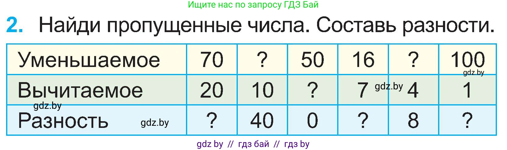Математика, 2 класс Учебник, авторы: Муравьева Галина Леонидовна, Урбан Мария Анатольевна, издательство Академия образования, Минск, 2025, сиреневого цвета, Часть 1, страница 96, номер 2, Условие 2025