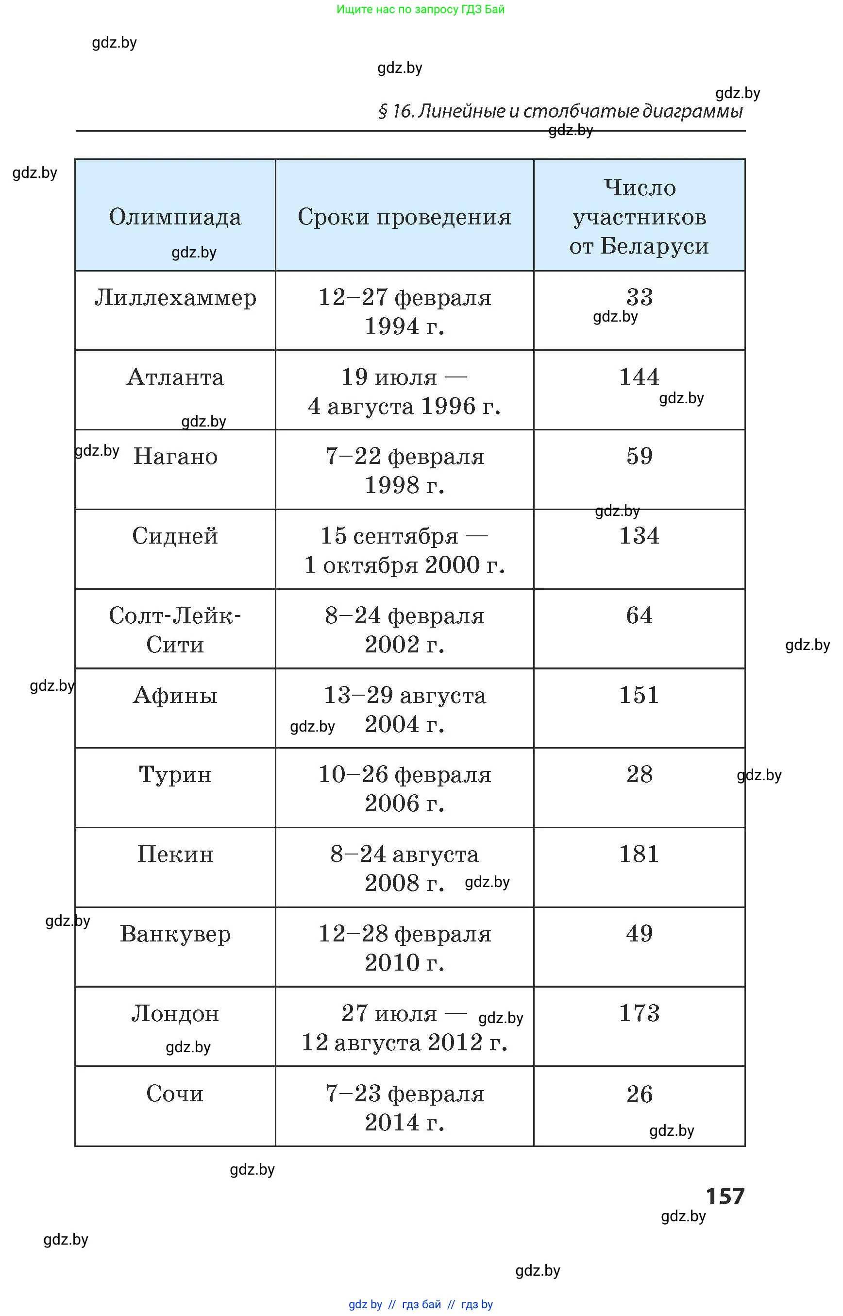 Математика, 5 класс Сборник задач, авторы: Пирютко Ольга Николаевна, Терешко Оксана Александровна, Герасимов Валерий Дмитриевич, издательство Адукацыя i выхаванне, Минск, 2019, белого цвета, страница 157