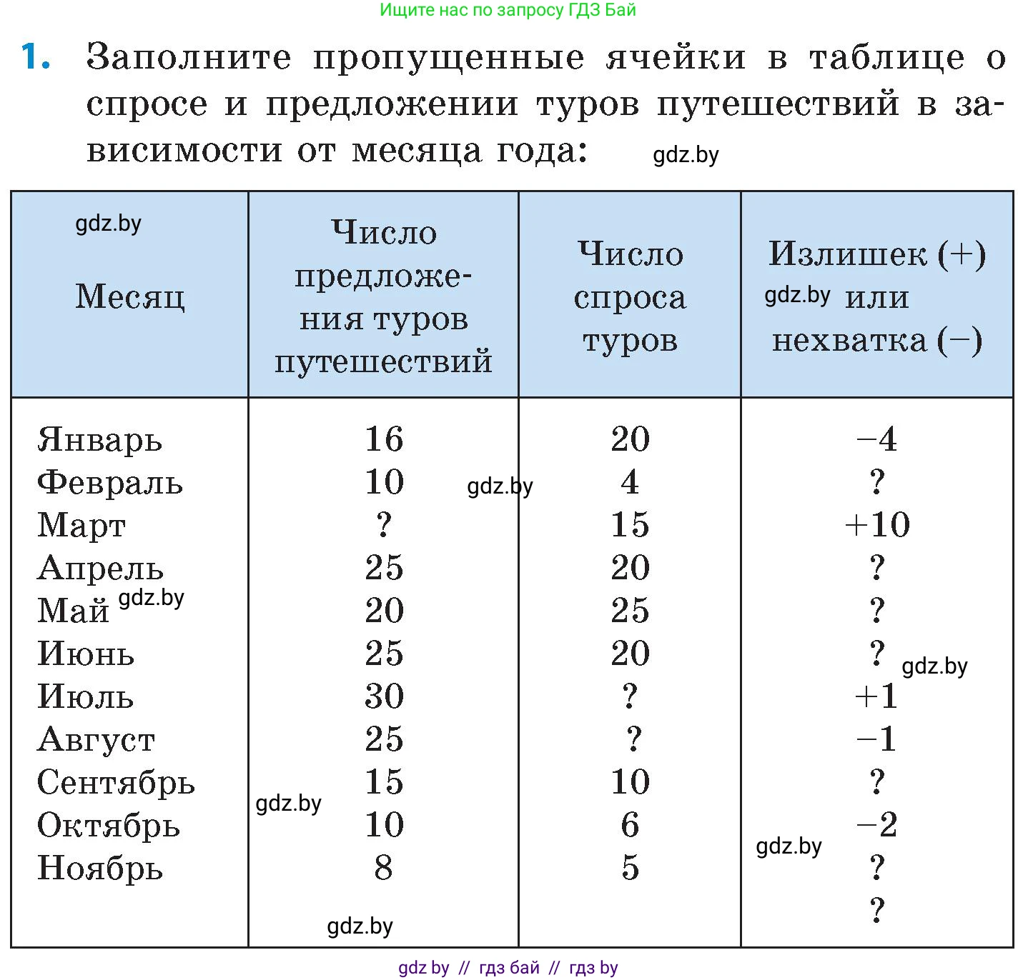 Математика, 6 класс Сборник задач, авторы: Пирютко Ольга Николаевна, Терешко Оксана Александровна, издательство Адукацыя i выхаванне, Минск, 2020, салатового цвета, страница 121, номер 1, Условие