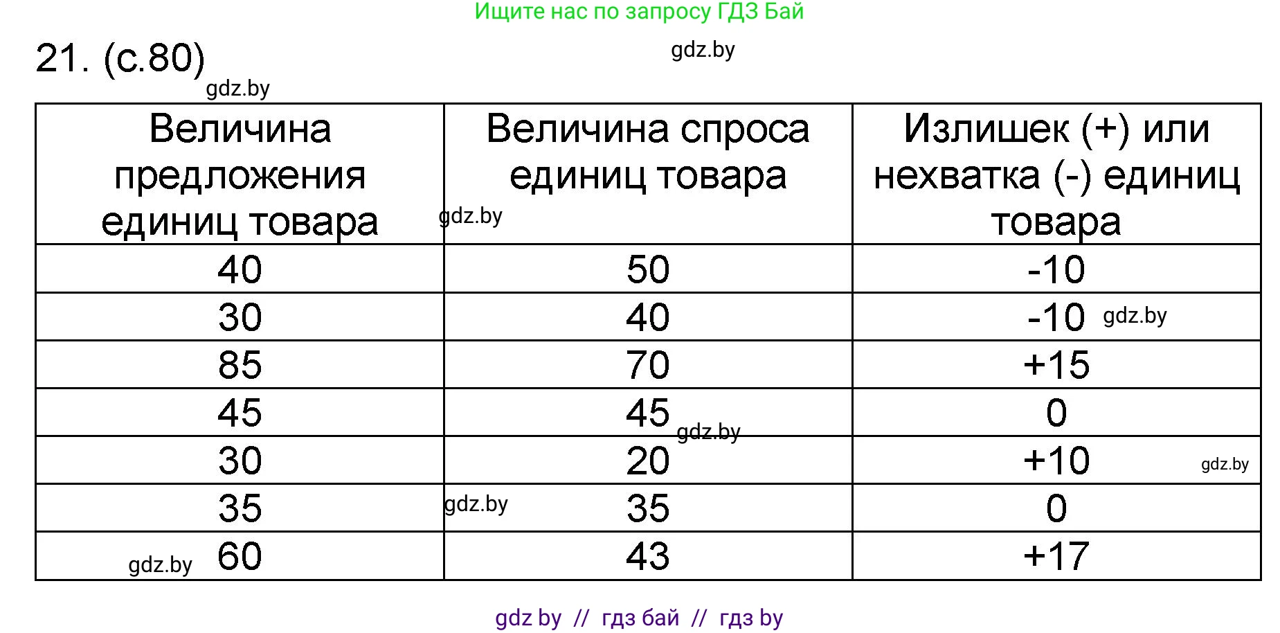 Математика, 6 класс Сборник задач, авторы: Пирютко Ольга Николаевна, Терешко Оксана Александровна, издательство Адукацыя i выхаванне, Минск, 2020, салатового цвета, страница 80, номер 21, Решение