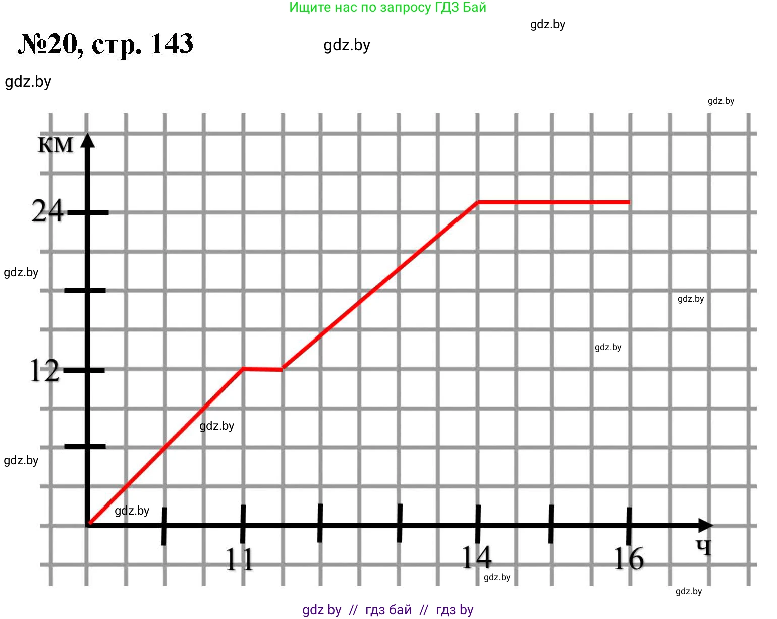 Математика, 6 класс Сборник задач, авторы: Пирютко Ольга Николаевна, Терешко Оксана Александровна, издательство Адукацыя i выхаванне, Минск, 2020, салатового цвета, страница 143, номер 20, Решение