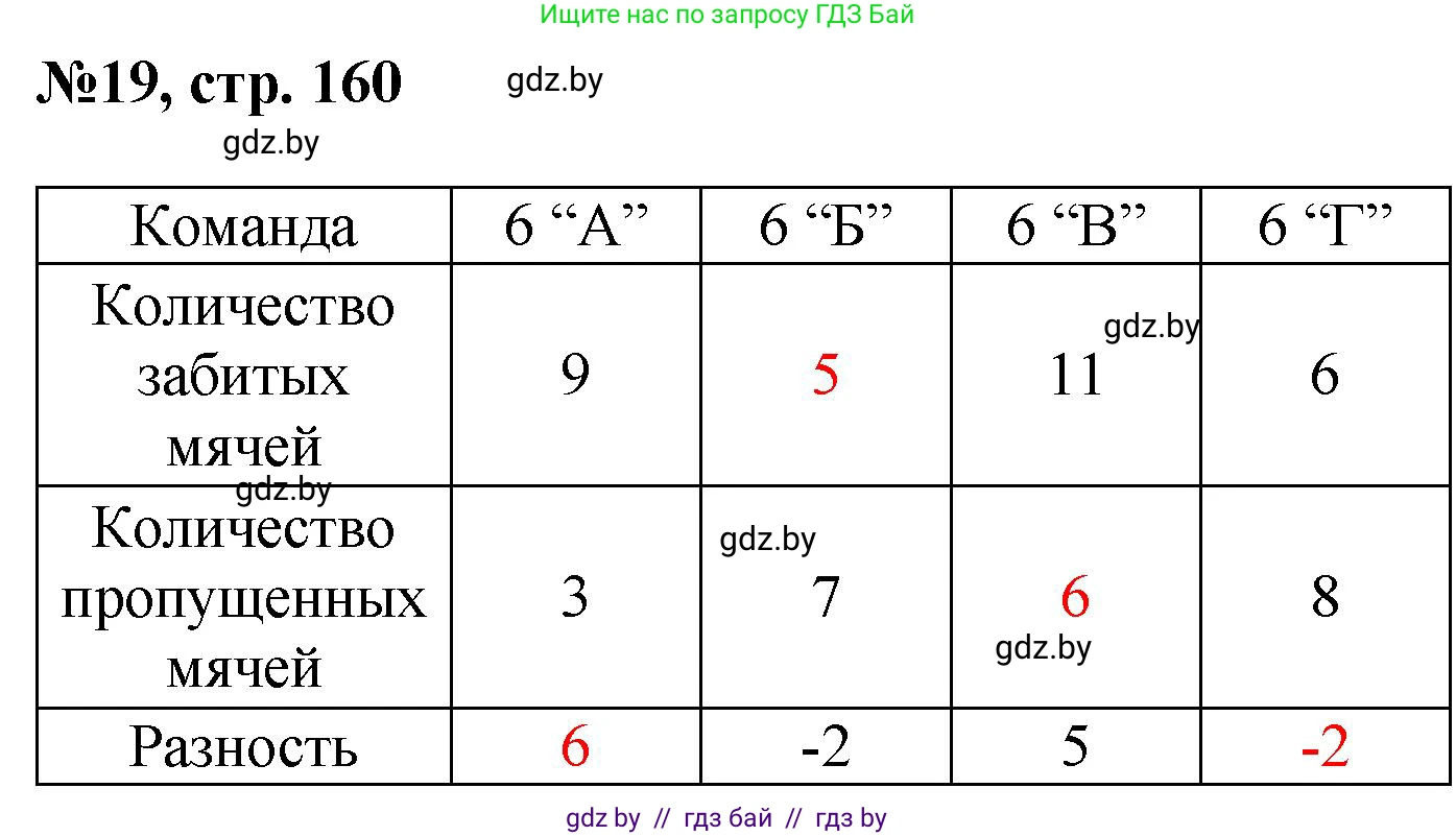 Математика, 6 класс Сборник задач, авторы: Пирютко Ольга Николаевна, Терешко Оксана Александровна, издательство Адукацыя i выхаванне, Минск, 2020, салатового цвета, страница 160, номер 19, Решение