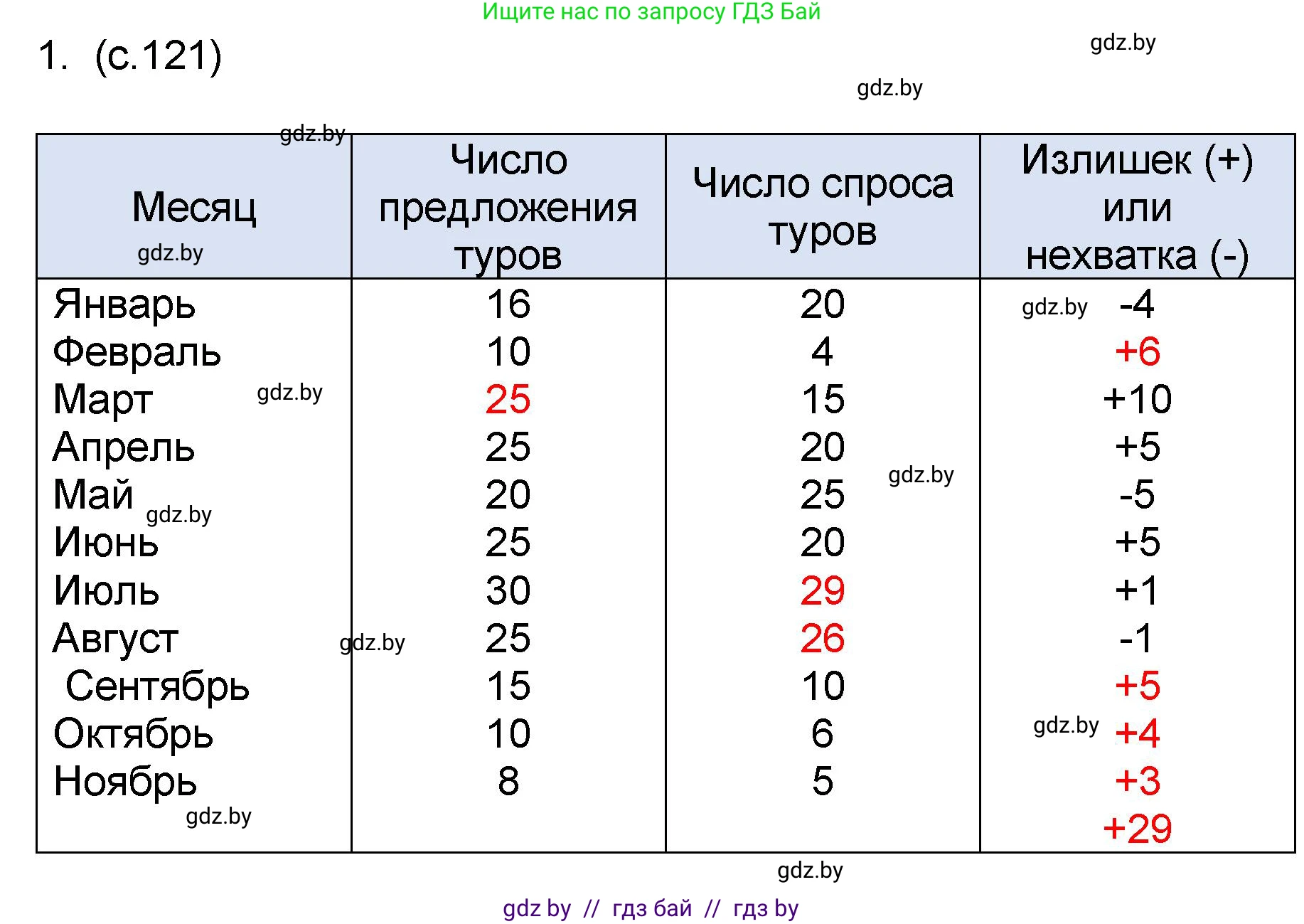 Математика, 6 класс Сборник задач, авторы: Пирютко Ольга Николаевна, Терешко Оксана Александровна, издательство Адукацыя i выхаванне, Минск, 2020, салатового цвета, страница 121, номер 1, Решение