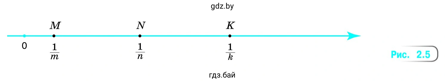 Отметьте на координатной прямой точку с координатами
