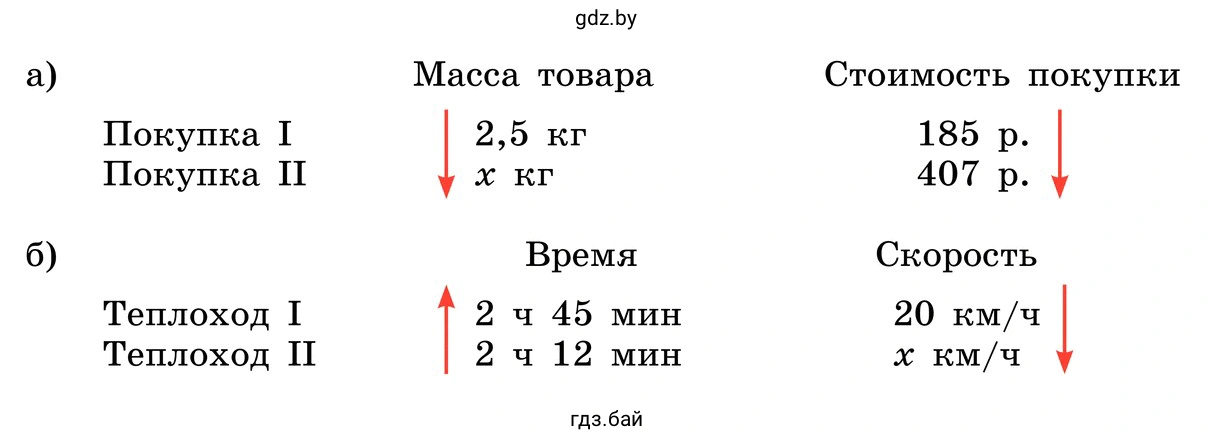 Составьте задачу по схеме. Какая зависимость между величинами в составленных задачах? Решите составленные задачи с помощью пропорций