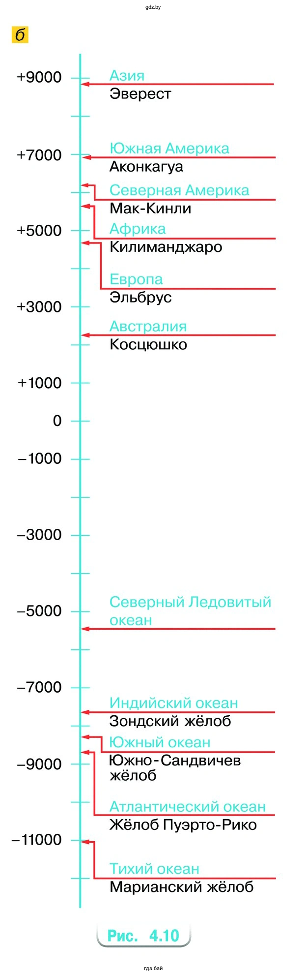 По рисунку 4.10, б назовите 6 самых высоких гор и 5 самых глубоких озёр. Укажите в метрах их приблизительные высоты и глубины.