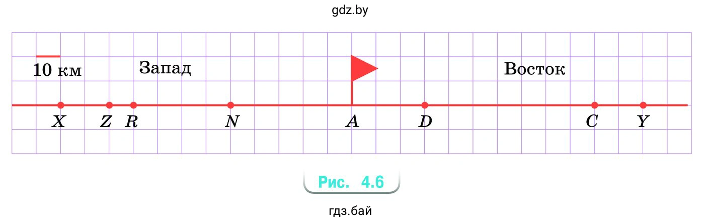 Из пункта А (рис. 4.6) выехал мотоциклист и движется по прямолинейному шоссе. В каком пункте будет находиться мотоциклист