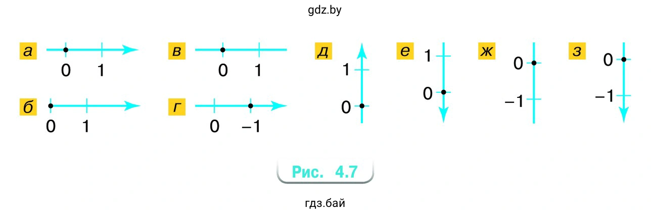 На каких рисунках (рис. 4.7) изображена координатная прямая?
