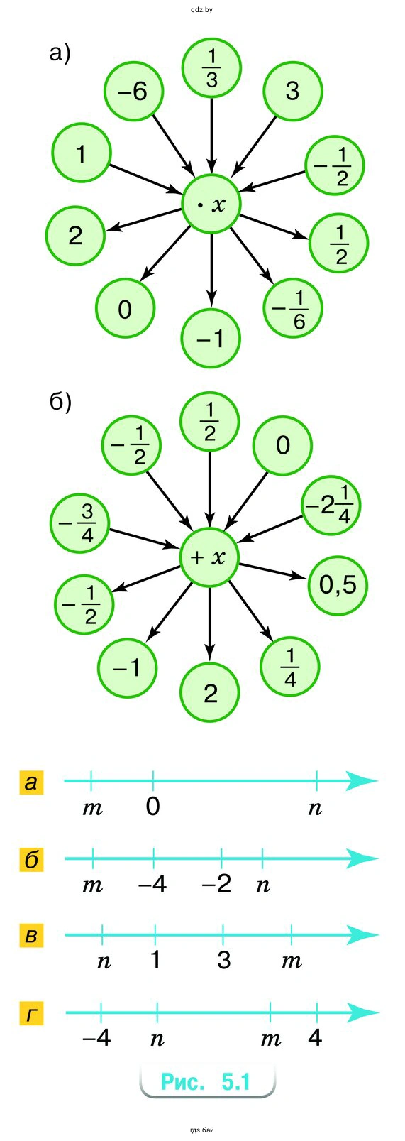 Упражнение 5.39. Выполните вычисления по схеме справа