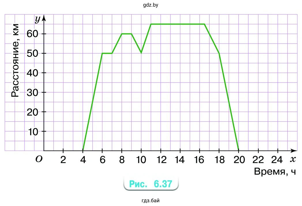 Упражнение 6.119. Придумайте рассказ к графику движения, изображённому на рисунке 6.37