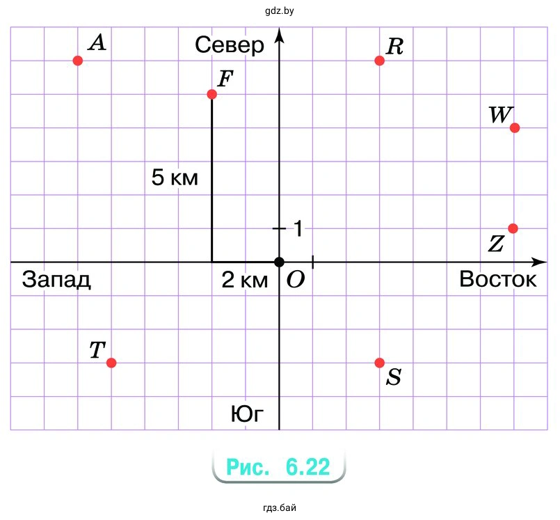 Упражнение 6.46. Назовите координаты точки, в которую попадёшь из точки О, если будешь идти на запад 2 км, а потом на север 5 км (рис. 6.22). Составьте маршруты движения из точки О в точки A, R, Т, S, Z, W. Назовите их координаты