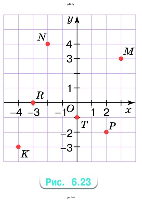 Упражнение 6.49. Запишите координаты точек М, N, К, Р, R, Т, отмеченных на координатной плоскости (рис. 6.23)