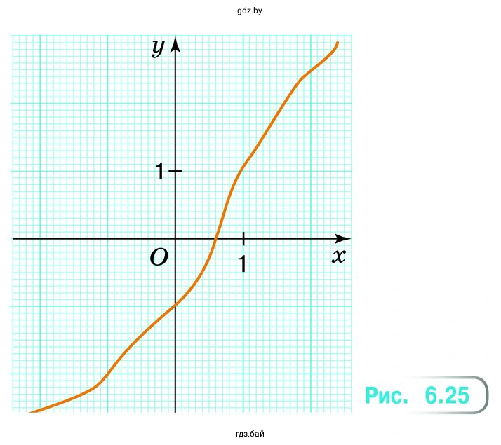 График с ординати и абсциссами